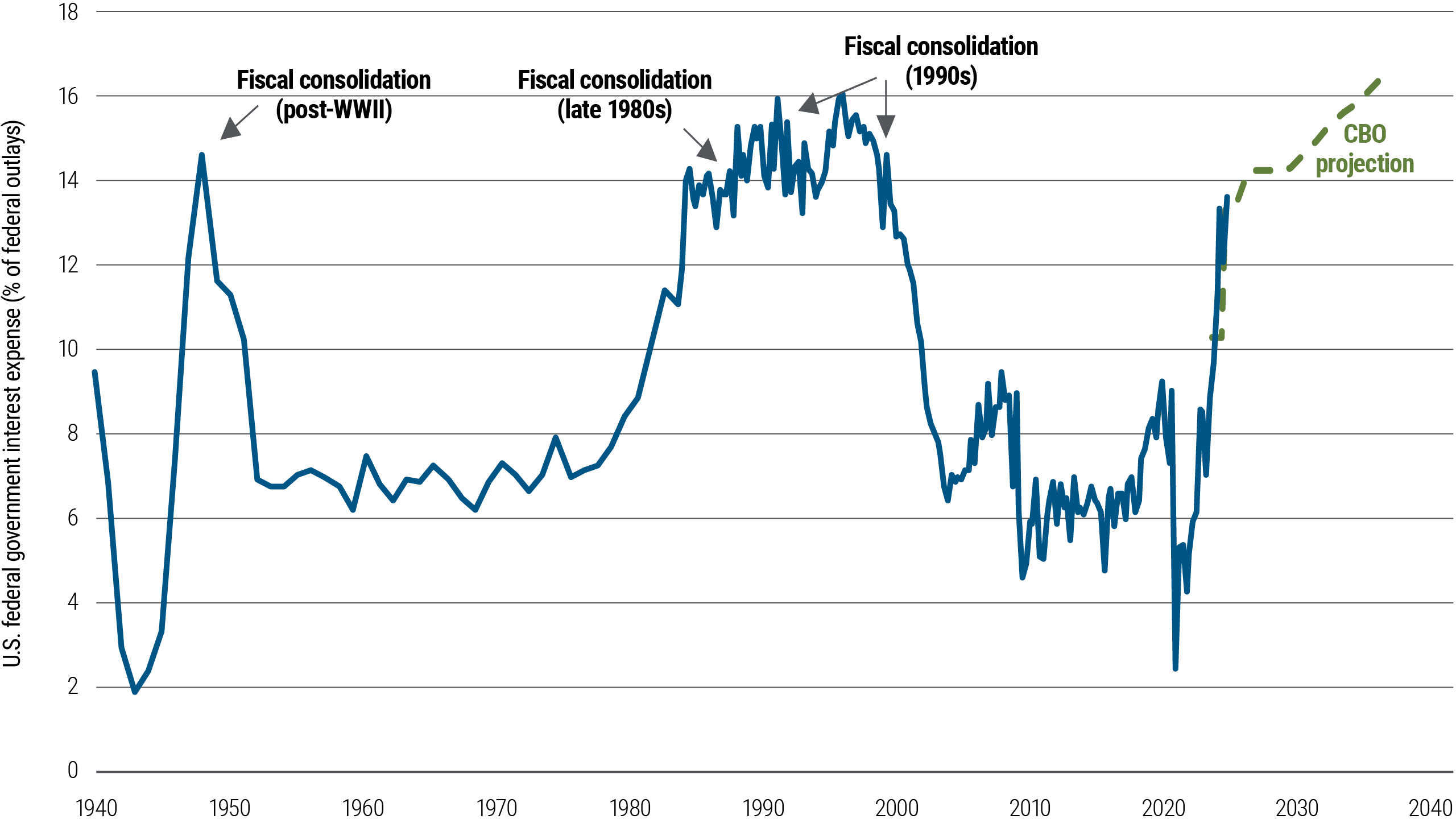 Figure 5 is a line chart showing U.S. government interest expense as a percentage of total outlays over the period 1940–2024, with projections through 2035, when the number could reach above 16%. Other key data in this chart are described in the preceding paragraph. Data sources and other details are included in the notes below the chart.