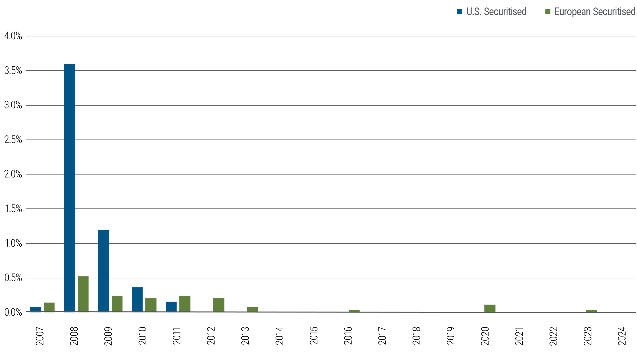 Figure 1: Investment grade securitisation one-year default rates, U.S. vs. Europe