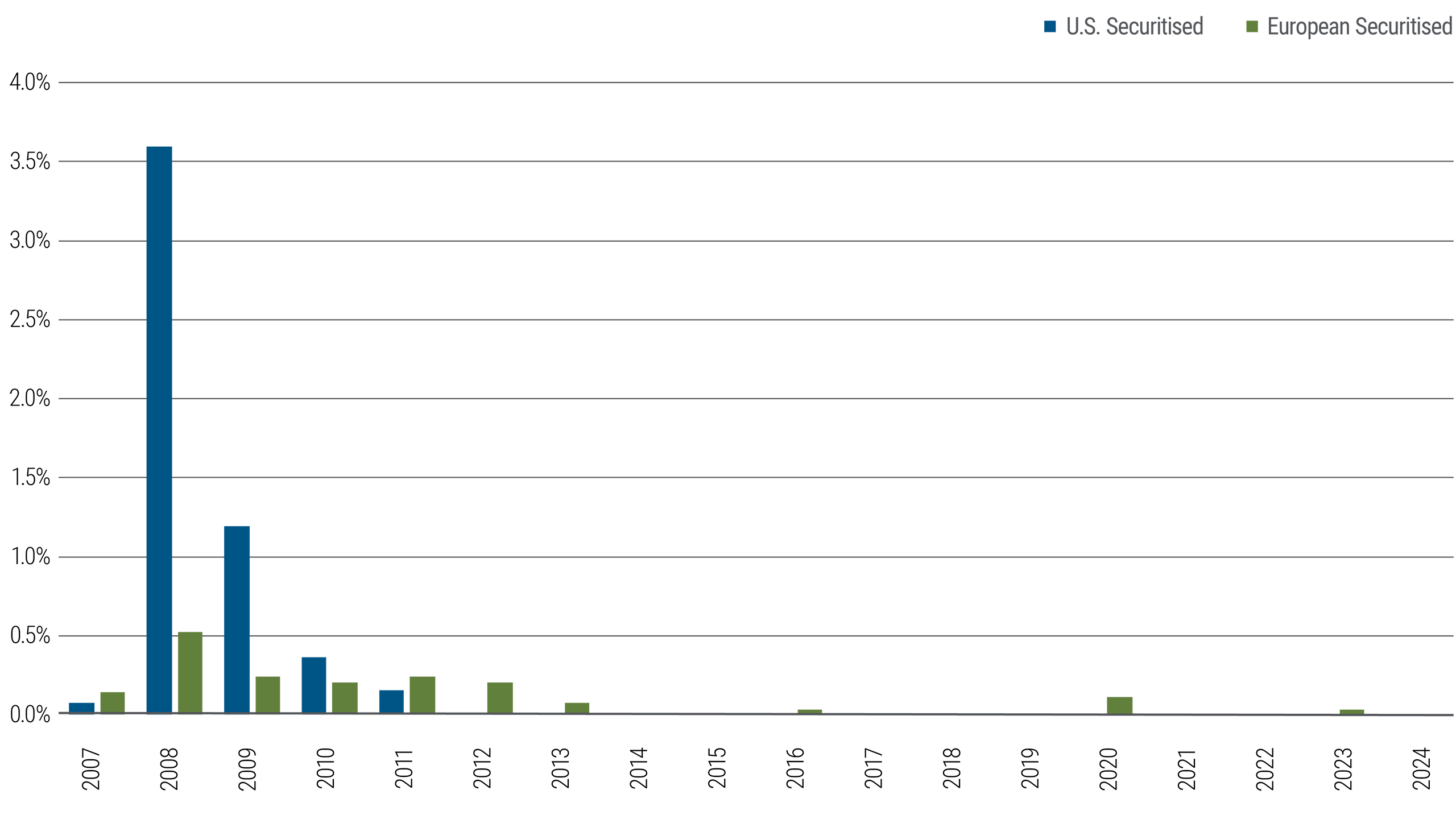 Figure 1: Investment grade securitisation one-year default rates, U.S. vs. Europe
