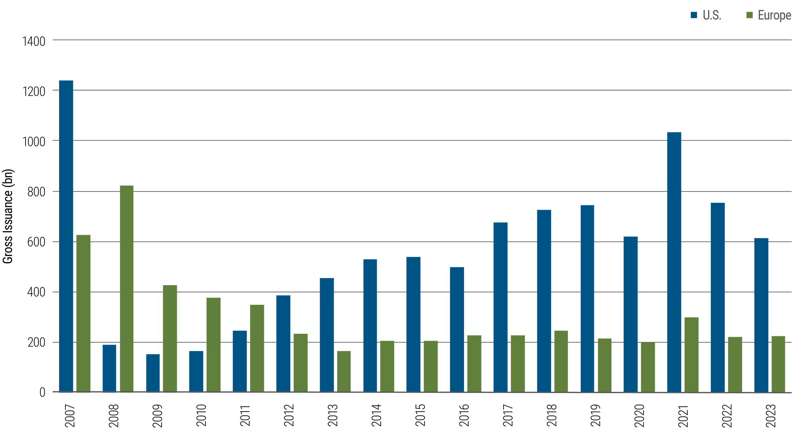 Figure 2: Issuance U.S. versus Europe 2007 – 2023