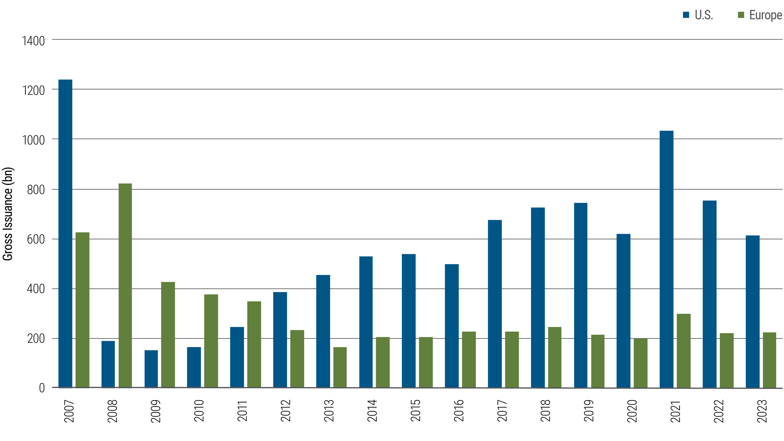 Figure 2: Issuance U.S. versus Europe 2007 – 2023