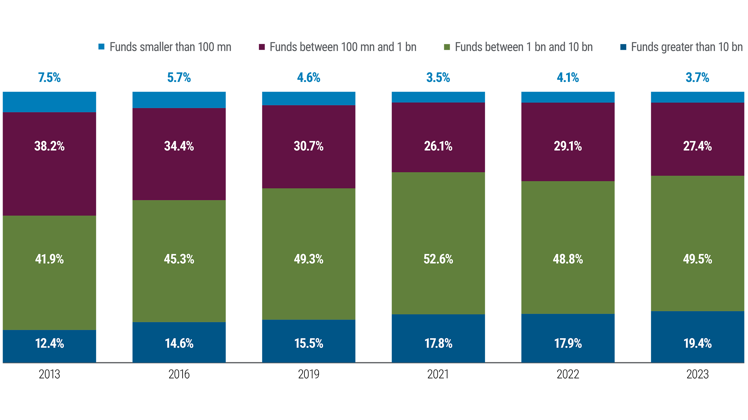 Figure 3: Net Assets of UCITS by Fund Size