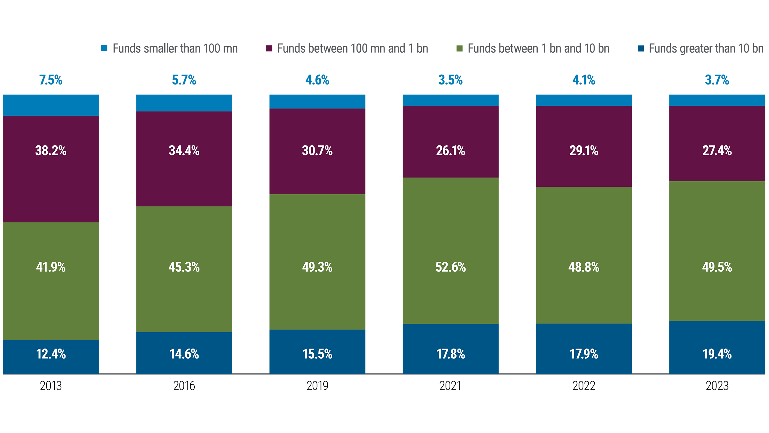 Figure 3: Net Assets of UCITS by Fund Size