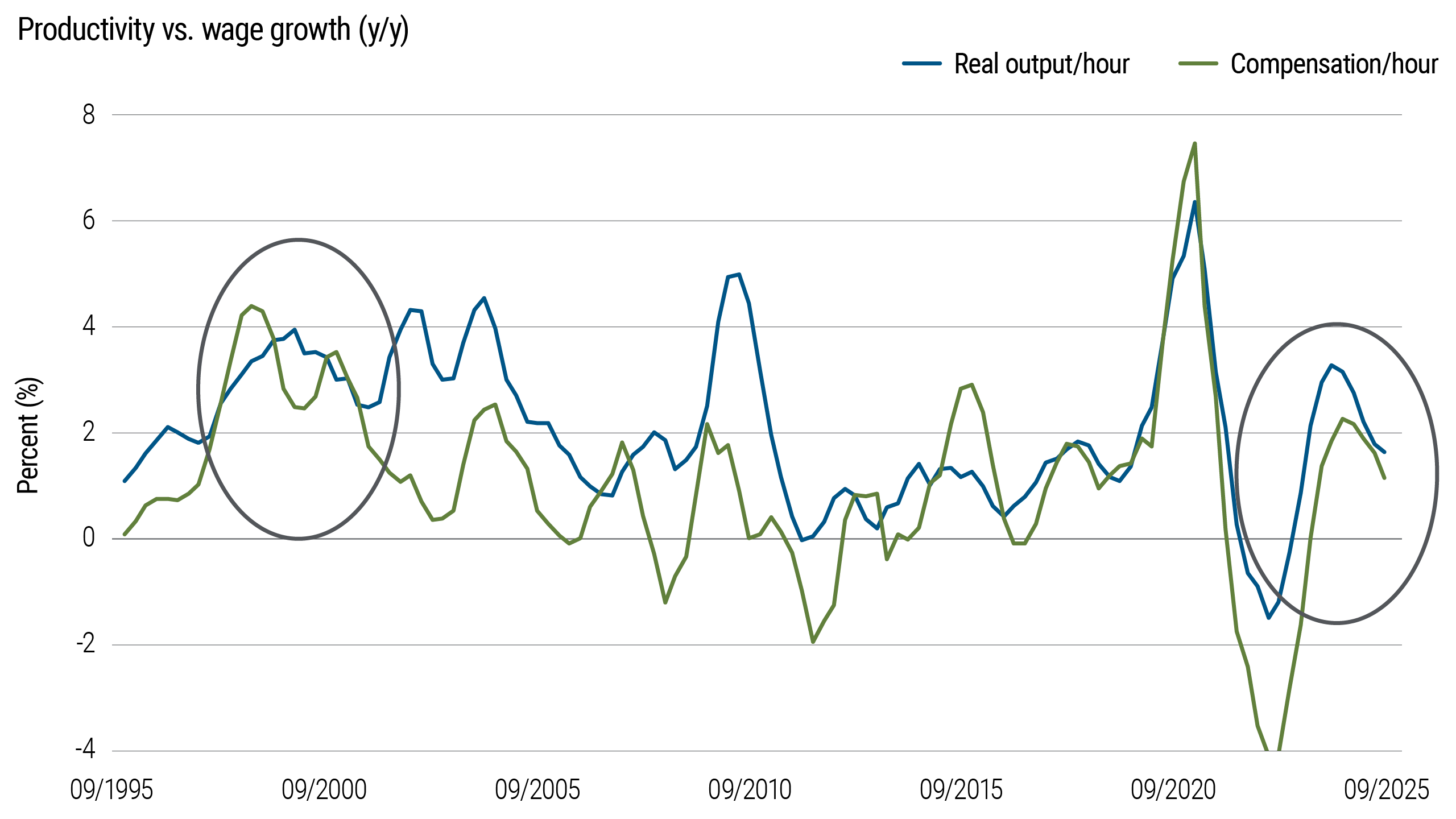 Line chart comparing year over year U.S. productivity growth and compensation growth from 1995 - 2025. Productivity (real output per hour) fluctuates between roughly –4% and +8%, while compensation per hour follows a similar pattern but generally grows more slowly.
