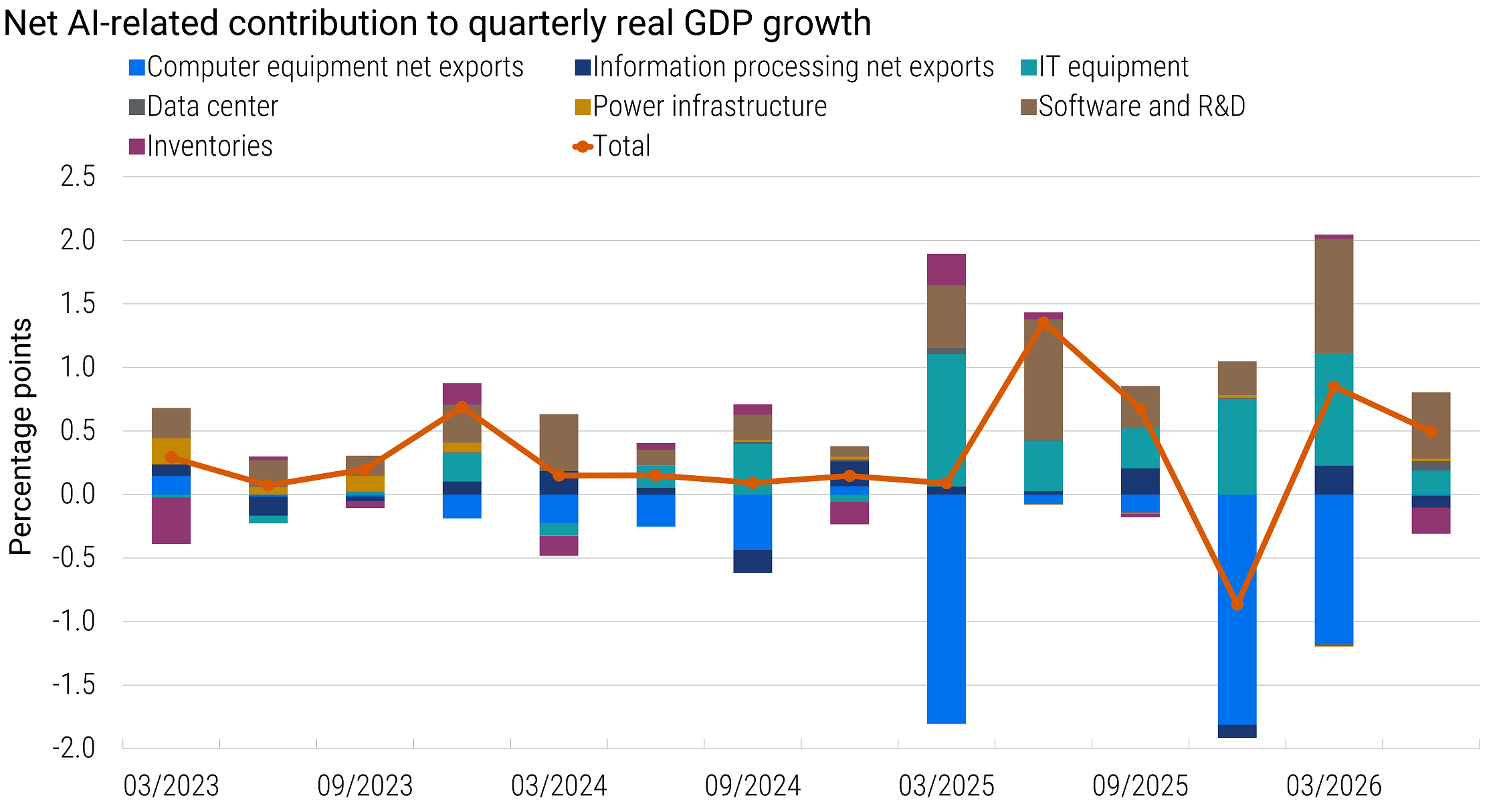 Stacked bar and line chart showing the net AI-related contribution to quarterly U.S. GDP growth from March 2023 to June 2026. Gains from information technology equipment and from software and research and development were largely offset by negative contributions from computer equipment net exports. As a result, the total fluctuates, but averages between 0 and 1 percentage point.