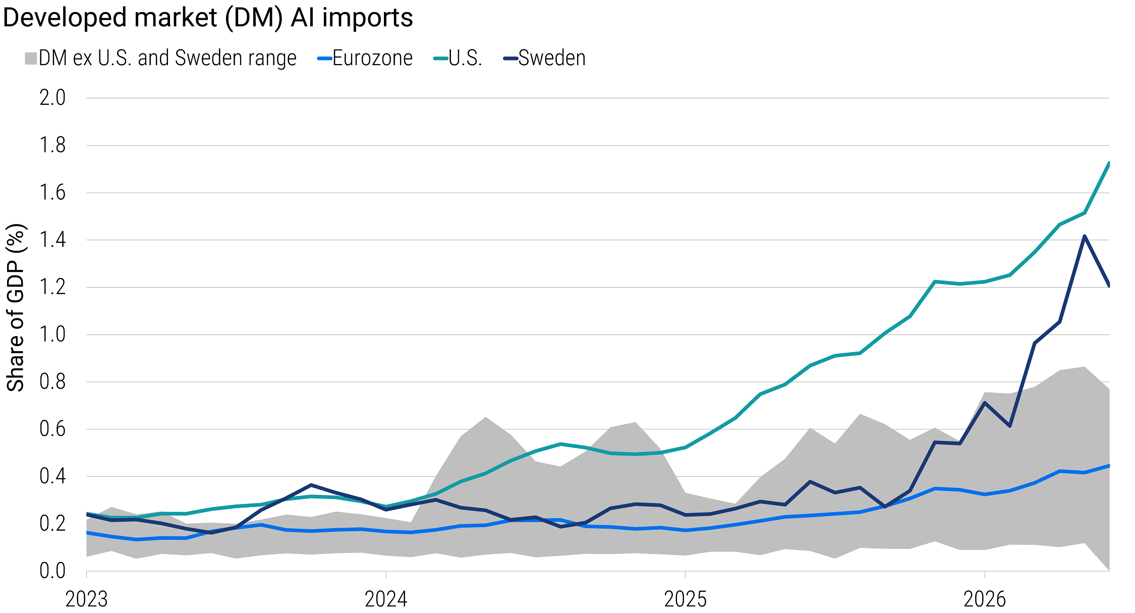 Line chart showing AI-related imports as a share of GDP for the U.S., the eurozone, and Sweden, with a shaded range for other developed markets, from 2023 to June 2026. U.S. imports rose steadily from 2025 to about 1.7% of GDP, well above the eurozone and the range for other developed markets, and Sweden's imports climbed in 2026.