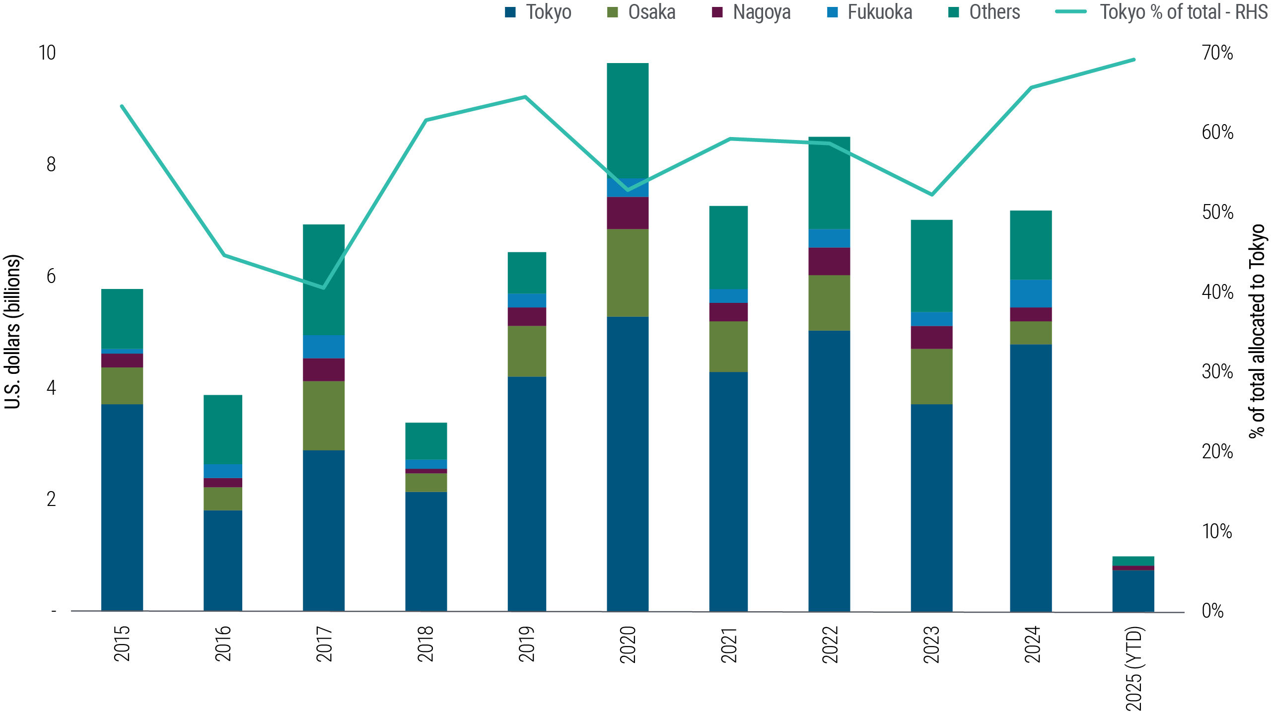 Stacked bar chart showing real estate capital allocation across five Japanese cities – Tokyo, Osaka, Nagoya, Fukuoka, and others – from 2015 to 2025 (year-to-date). Tokyo consistently receives the largest share, with its percentage of total allocation rising steadily over the period. The chart highlights the concentration of investment in urban centers, particularly Tokyo, amid demographic shifts and urban migration.