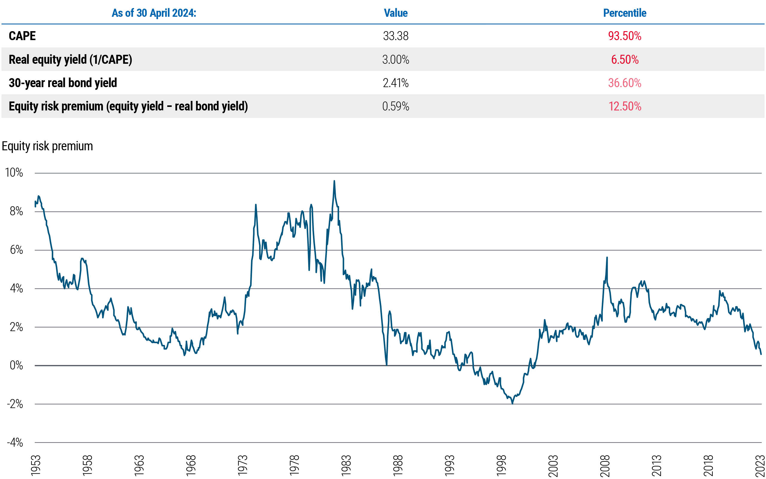 Figure 3 includes a table and a line chart. The line chart depicts the equity risk premium or ERP (defined as equity yield minus real bond yield, with equities proxied by the S&P 500) from May 1953 through April 2024. In that time frame, ERP peaked at 9.7% in 1982, bottomed at −2.0% in 1999, climbed again to 5.7% in 2009, and following the pandemic has dropped to 0.59% as of 30 April 2024. The table shows 30 April 2024 data for the cyclically adjusted price/earnings ratio or CAPE at 33.38, the real equity yield (defined as 1/CAPE) at 3.00%, and the 30-year real bond yield at 2.41. Source: Bloomberg, Robert Shiller online data, Global Financial Data, PIMCO.