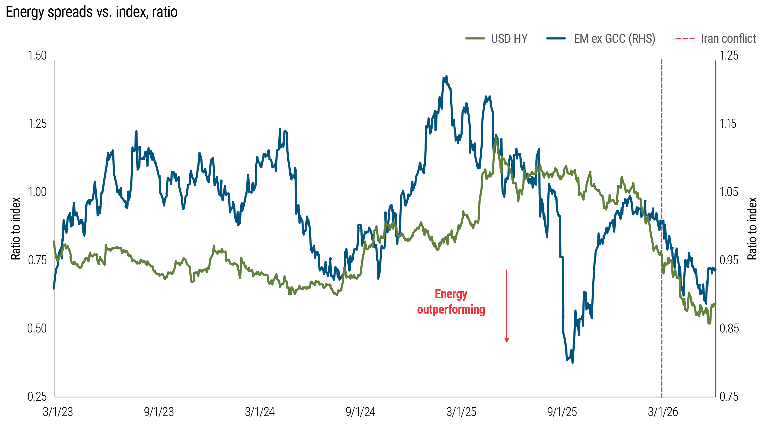 Energy sector credit outperformance versus broader U.S. high yield and EM bond indexes began before the recent oil rally, suggesting other drivers beyond higher crude prices.