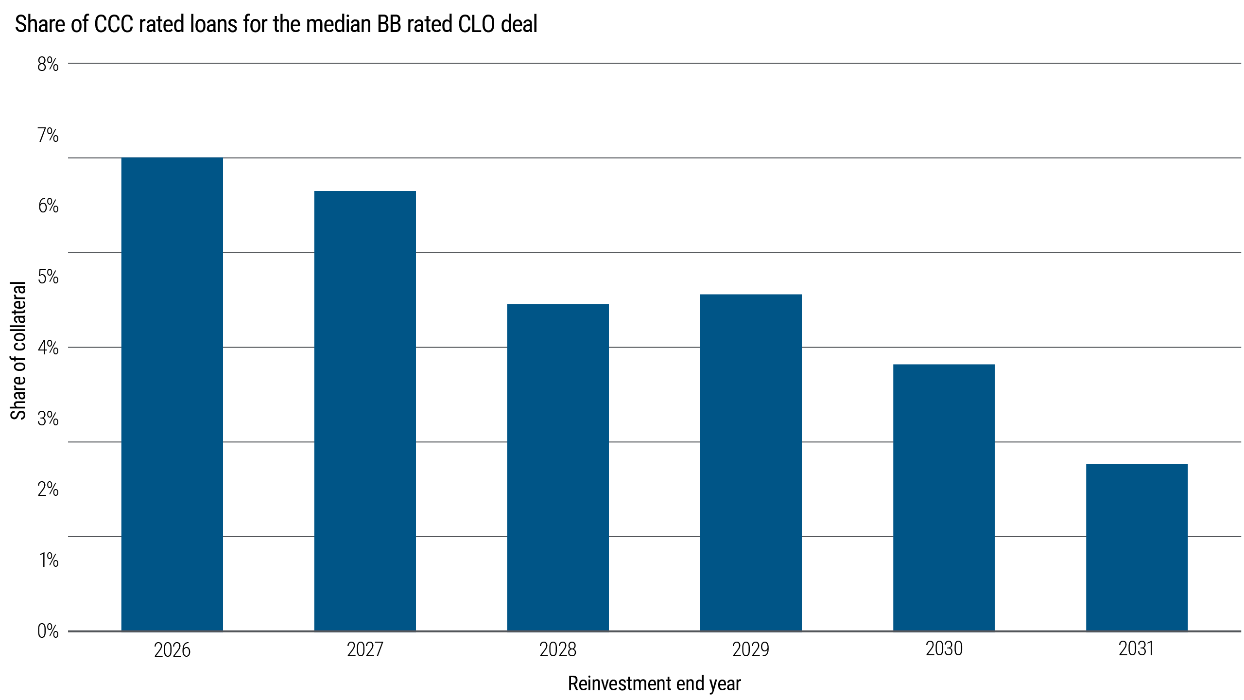 Share of CCC rated loans in the median BB rated collateralized loan obligation (CLO) deal by reinvestment end year from 2026 through 2031. Values are shown as a percentage of collateral for each reinvestment-end-year bucket, measuring about 7% in 2026 and declining to about 2.5% in 2031.
