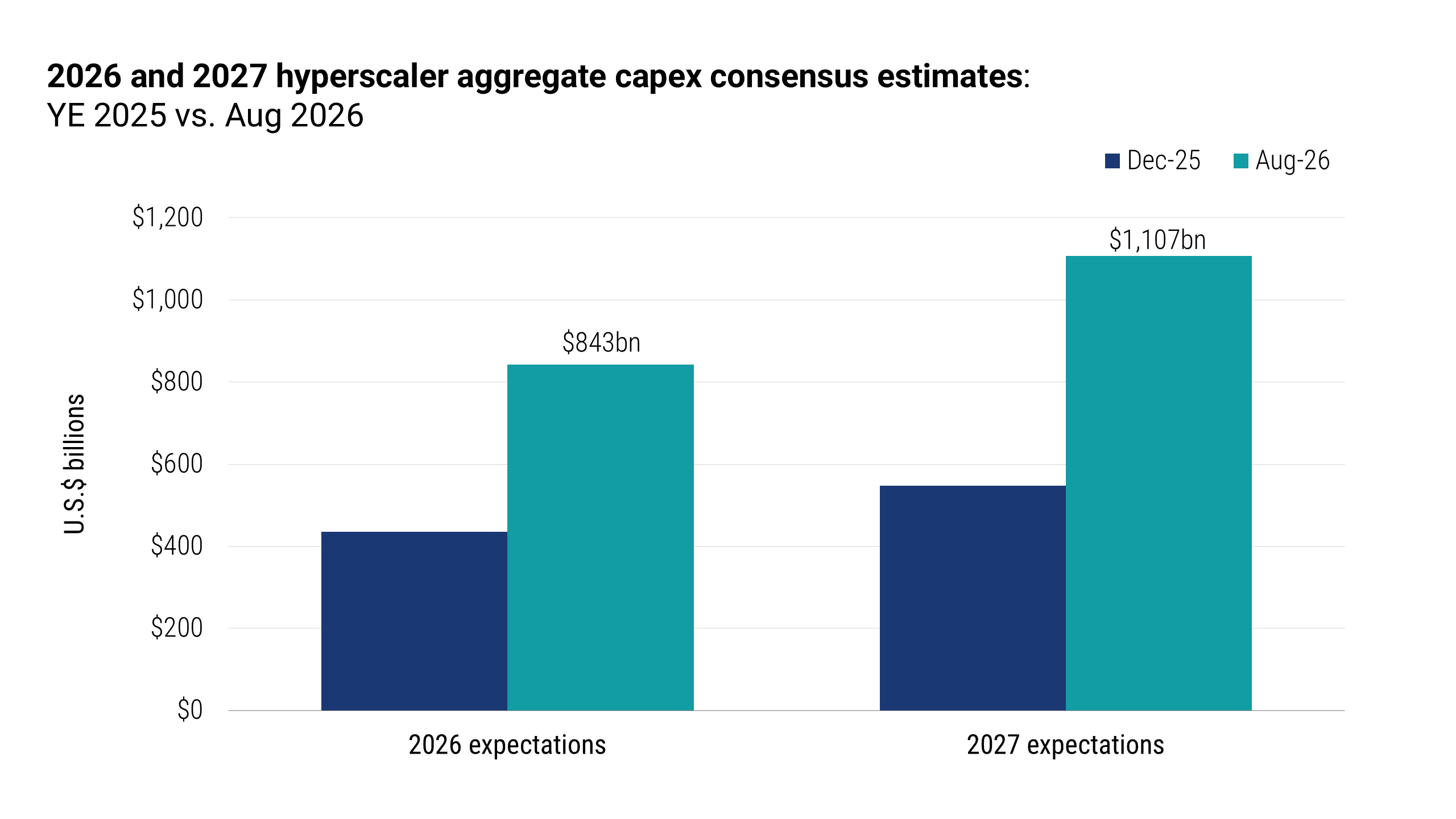 Grouped bar chart comparing year-end 2025 and August 2026 consensus estimates for aggregate hyperscaler capital expenditures in 2026 and 2027. Estimates increased sharply between the two dates. The August 2026 estimates are $843 billion for 2026 and $1.107 trillion for 2027, approximately twice the corresponding year-end 2025 estimates.