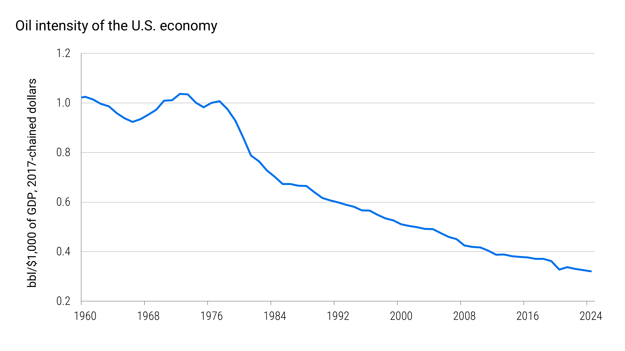 Line chart of U.S. oil intensity from 1960 through 2024, measured in barrels per $1,000 of GDP in 2017-chained dollars. Oil intensity fluctuates around one barrel in the 1960s and 1970s, then declines to about 0.32 barrels in 2024.