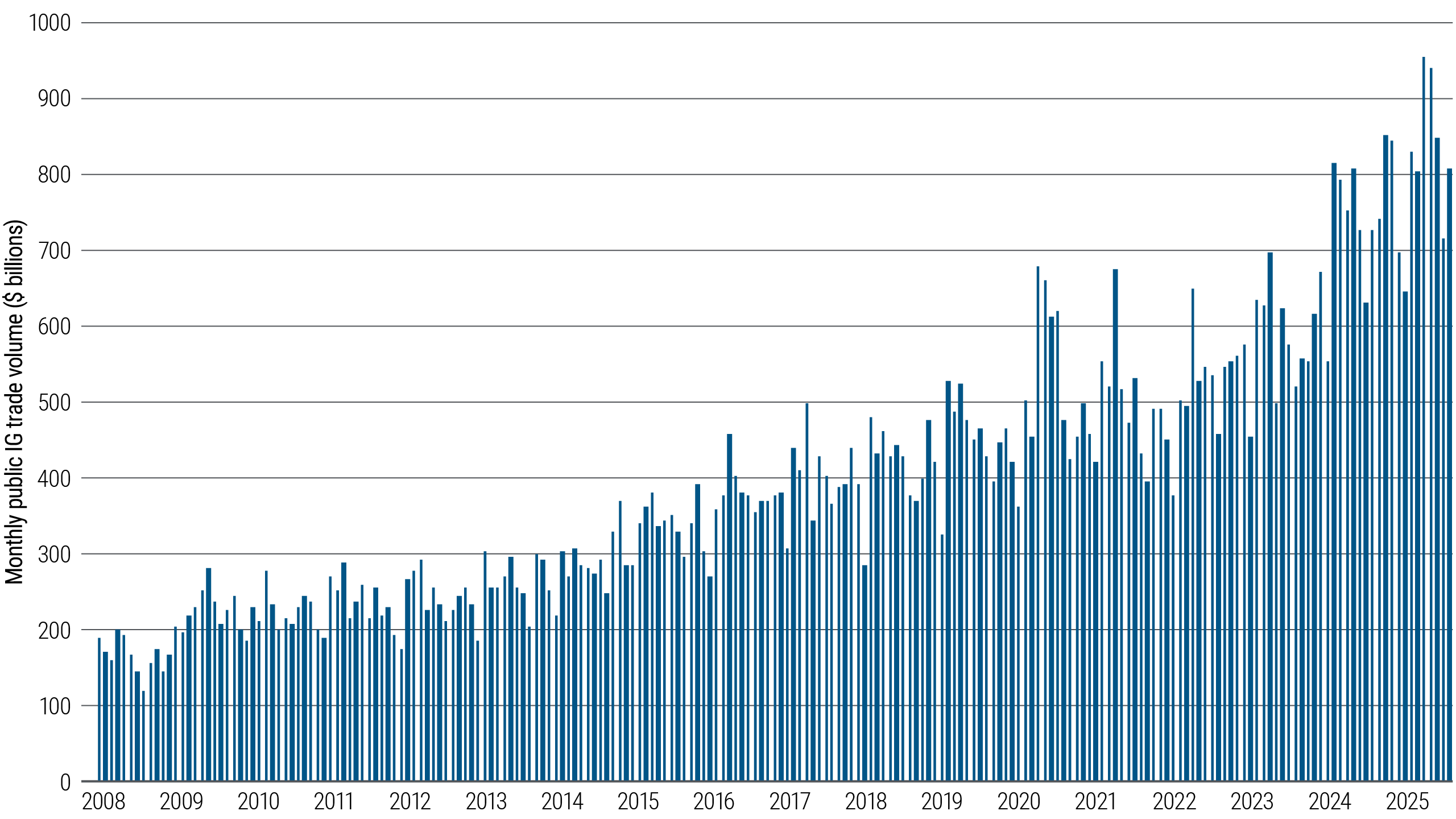 Figure 2 consists of two charts. The first is a bar chart showing average monthly trade volume (in dollars) in public investment grade credit markets rising from around $200 billion in 2008 to about $800 billion in 2025. The second is a line chart that shows monthly bond trade count rising from about 400,000 in 2008 to over 2 million in 2025, while the number of traded CUSIPs – representing individual bond issues – rose from about 11,000 to more than 25,000.