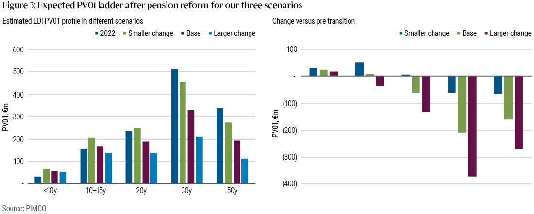 Bar chart showing hedge ratios have increased from 44% to 58% in 2022 for all pension funds in aggregate and from 39 to 54% for industry wide funds and from 73 to 78% for corporate pension funds