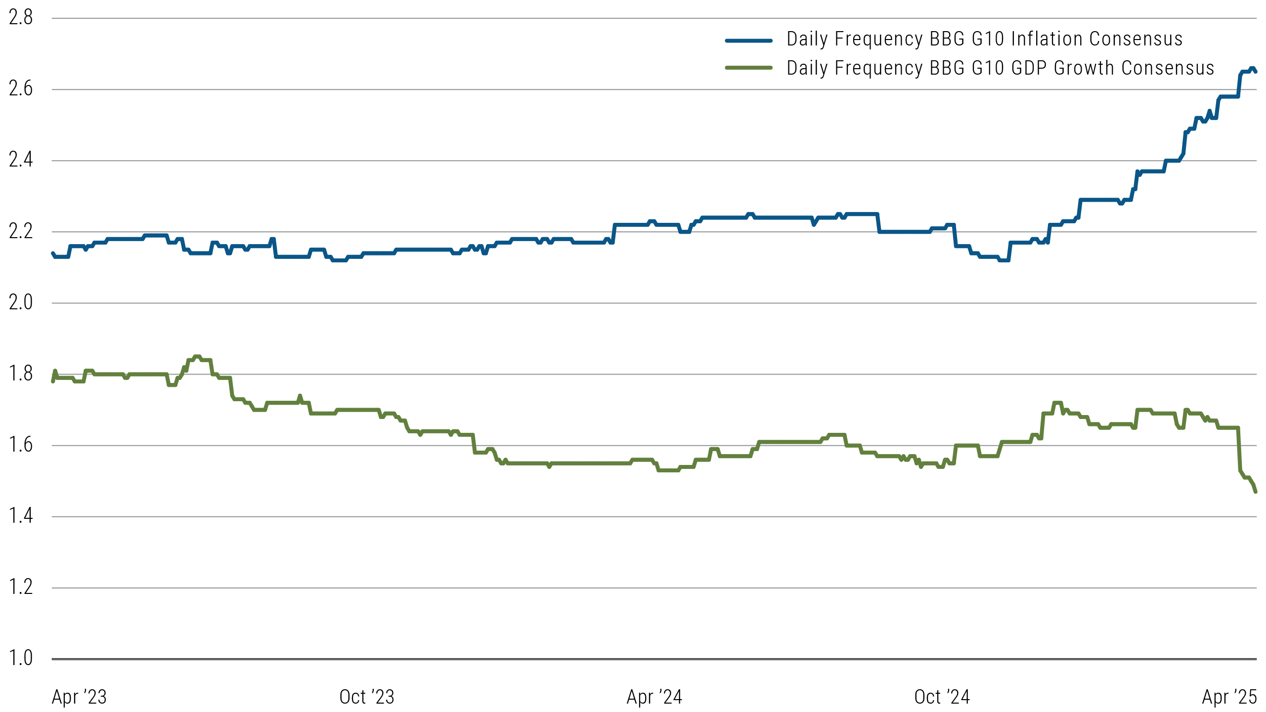 Chart 1: Economic chart showing macro instability with G10 inflation and GDP growth consensus from March 2023 to April 2025.