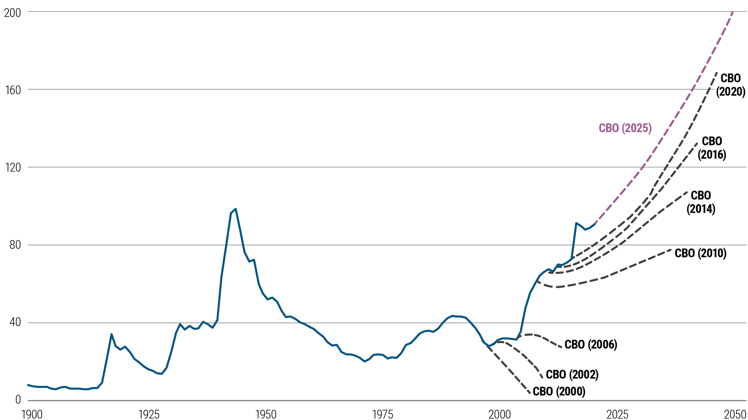 Economic chart of U.S. public debt as % of GDP from 1900 to 2050, highlighting historic peaks and rising future projections.