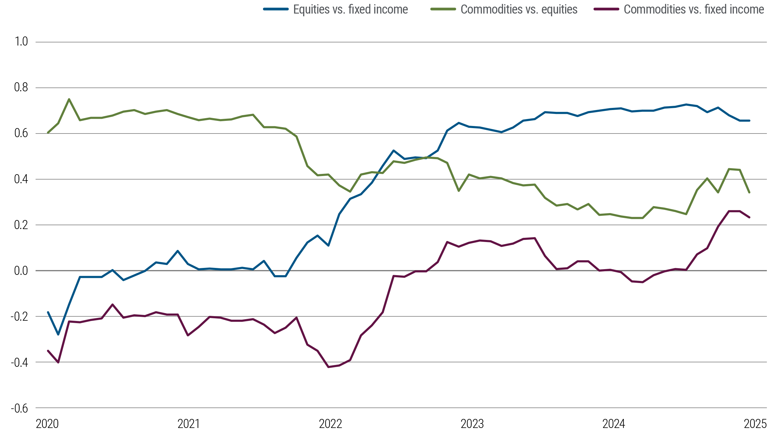 Chart 4: Market chart tracking Bloomberg Commodity Index with gold rising and base metals stable despite oil market volatility.
