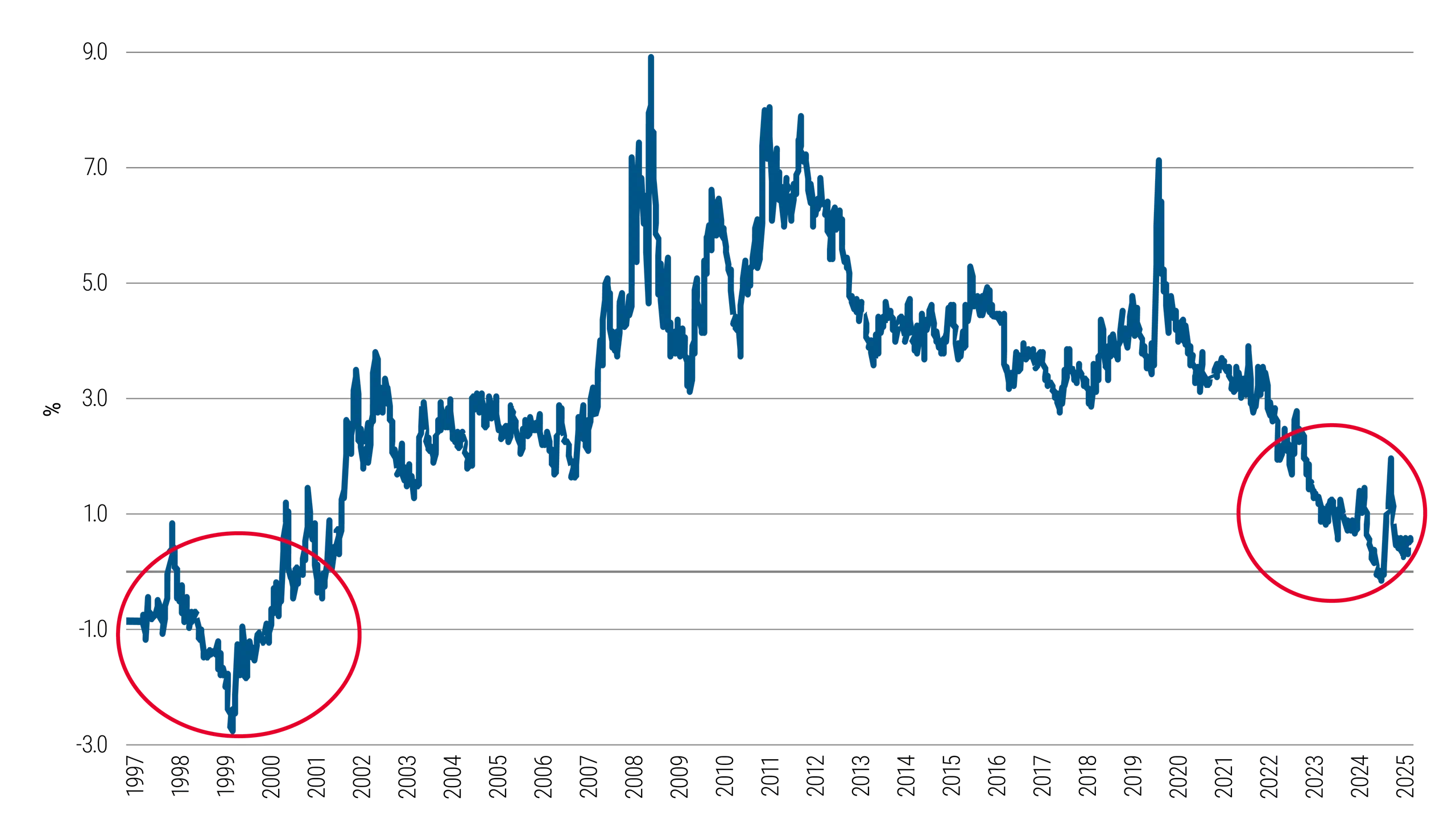 Market chart showing U.S. equity market valuation with 70% above book value and earnings expectations, reflecting market froth.