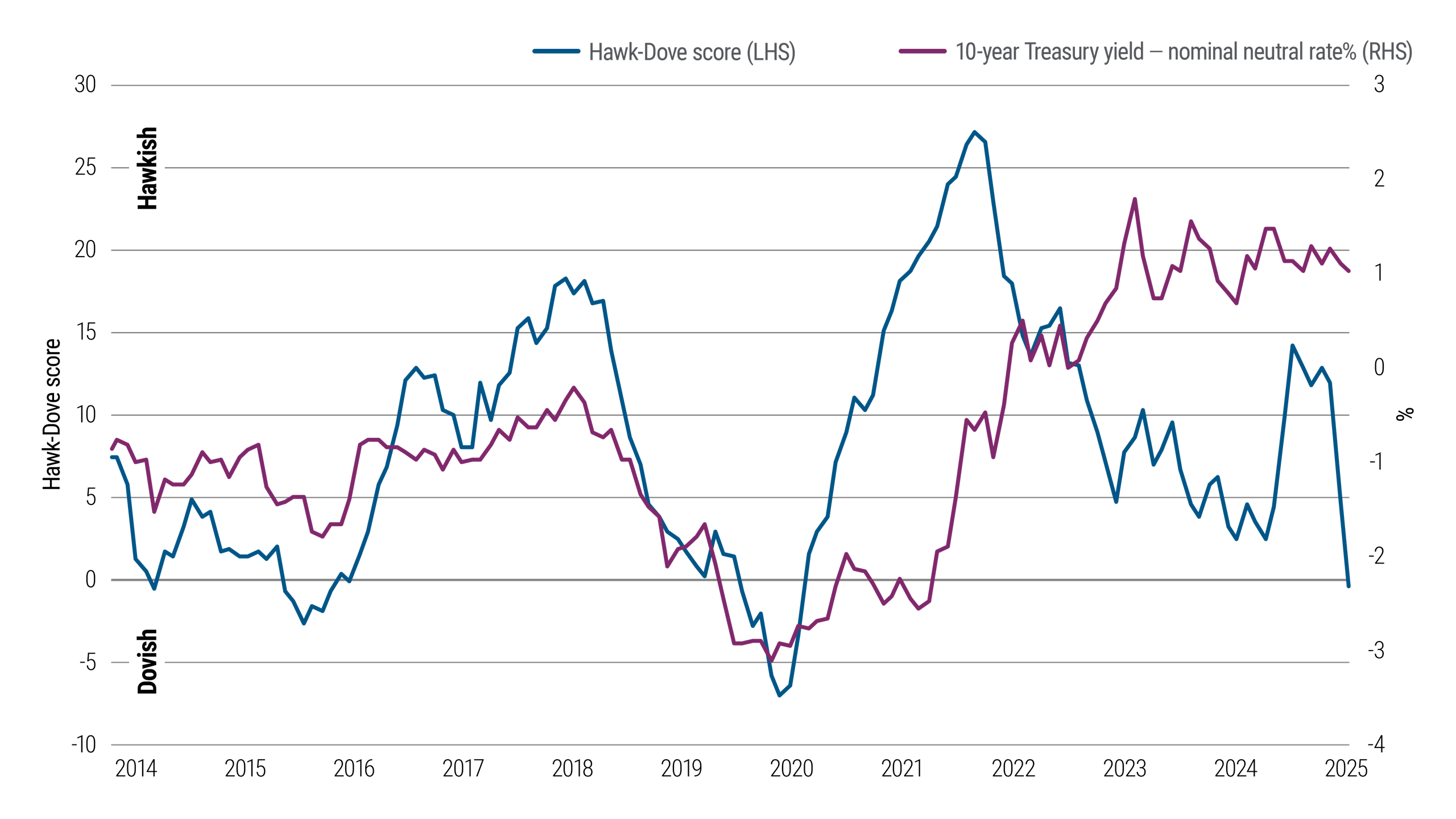 Economic chart showing Fed Hawk-Dove Score indicating bond investor wariness and rising long-term U.S. Treasury yield risk.