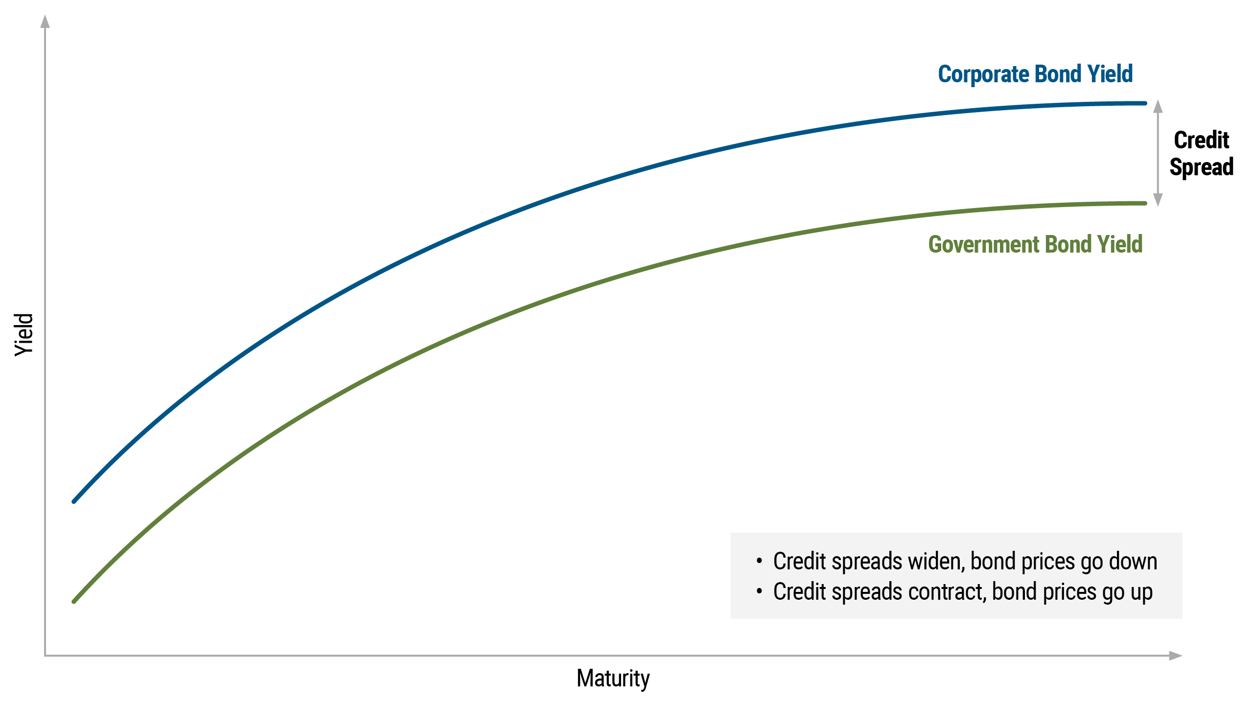 Spread Comparison Fixed Income Credit Spreads: Pricing Risk in Bonds | PIMCO