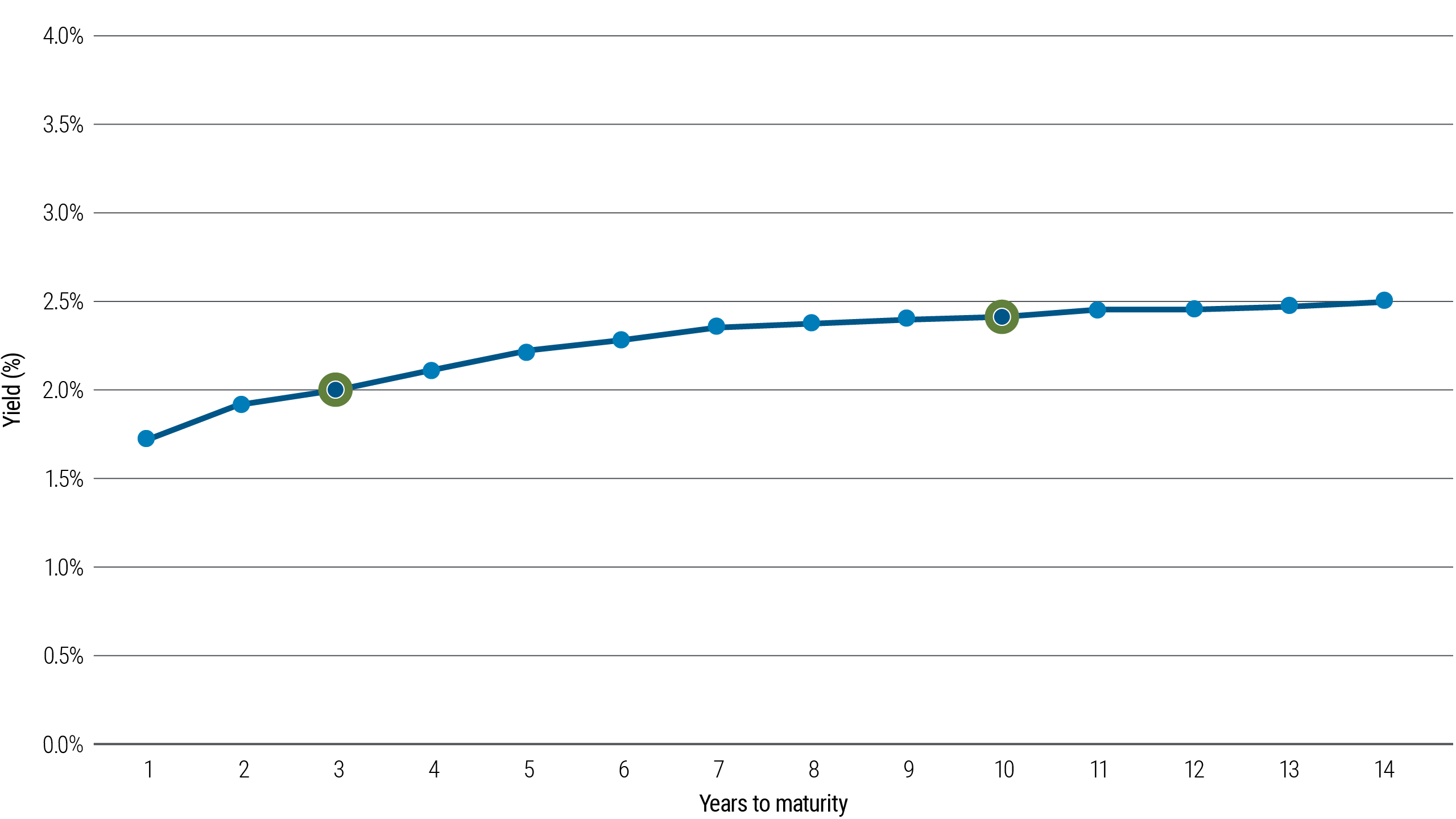 The figure is a line graph showing a regular-shaped yield curve for U.S. government bonds. The Y-axis represents yield, and the X-axis shows years to maturity from one to 14 years. The plotted line begins with the bond that has the shortest maturity, one year, with a yield of about 1.75%. As the curve extends out over time, yields increase. The chart shows how the yield for a three-year bond is 2.0%, while the yield on a 10-year bond is 2.4%. The curve flattens out as years to maturity increase: The yield for a bond 14 years to maturity pays 2.5%, not much more than what is paid on the 10-year bond. 