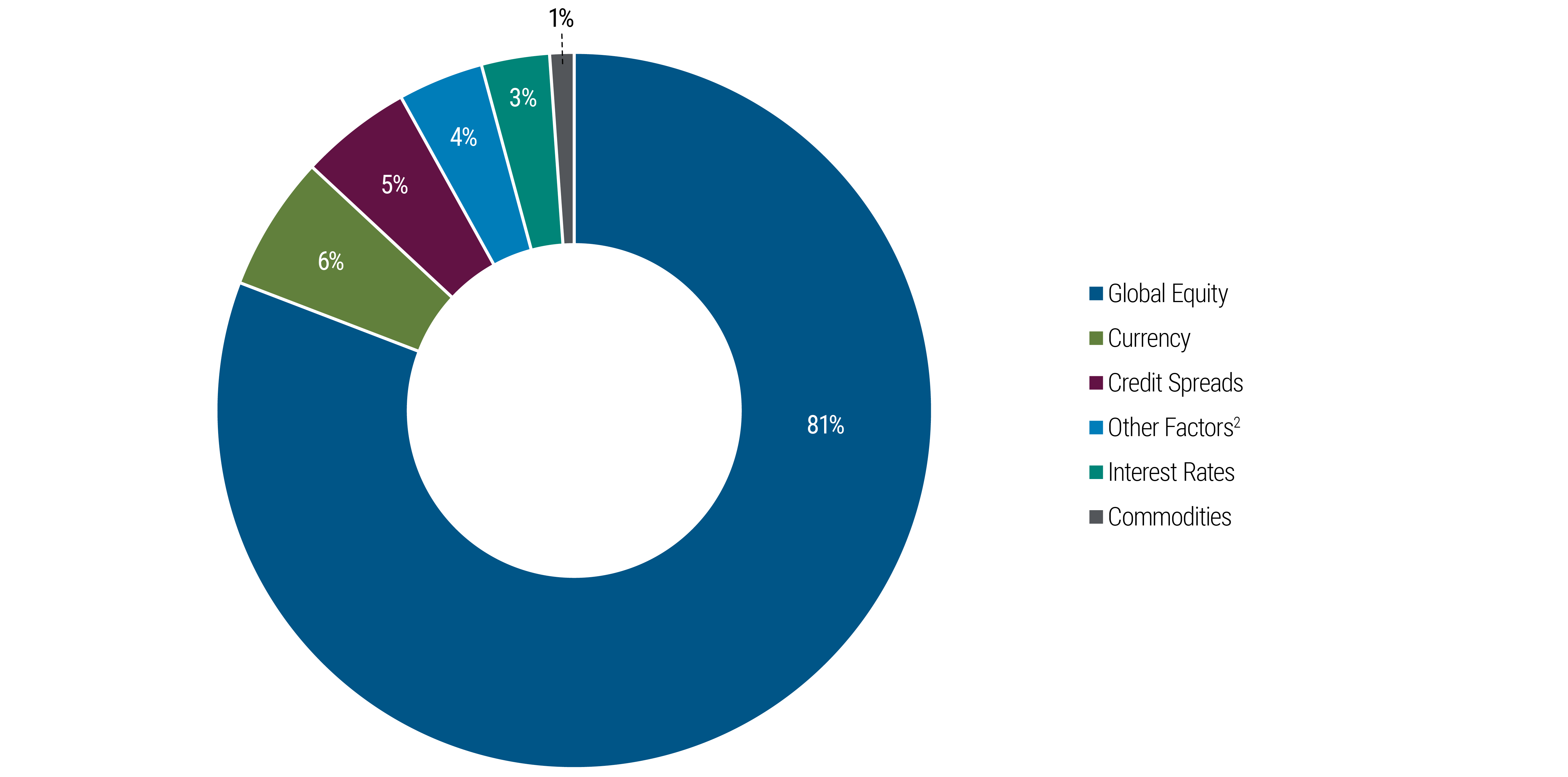 The pie chart shows a hypothetical portfolio’s risk allocation based on a risk factor’s contribution to estimated volatility. Global Equity has the largest risk allocation at 81%. Other risk allocations include Currency at 6%, Credit Spreads at 5%, Other Factors at 4%, Interest Rates at 3%, and Commodities at 1%. 