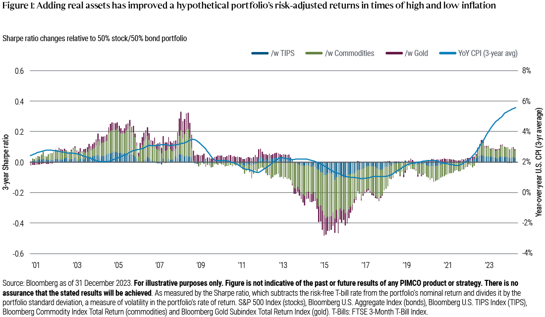 Figure 1 is a bar graph showing the contribution of real assets to the risk-adjusted return of a 50% stock/50% bond portfolio versus three-year average CPI inflation from 2001 through 2023. The bars show that an allocation to TIPS, gold and broader commodities increases the portfolio’s three-year Sharpe ratio when inflation exceeds 2%, as was the case in the decade leading up to the global financial crisis and beyond, as well as more recently, in 2022 and 2023. The source is Bloomberg as of 31 December 2023. For illustrative purposes only. Figure is not indicative of the past or future results of any PIMCO product or strategy. There is no assurance that the stated results will be achieved. As measured by the Sharpe ratio, which subtracts the risk-free T-bill rate from the portfolio’s nominal return and divides it by the portfolio standard deviation, a measure of volatility in the portfolio’s rate of return. S&P 500 Index (stocks), Bloomberg U.S. Aggregate Index (bonds), Bloomberg U.S. TIPS Index (TIPS), Bloomberg Commodity Index Total Return (commodities) and Bloomberg Gold Subindex Total Return Index (gold). T-Bills: FTSE 3-Month T-Bill Index.