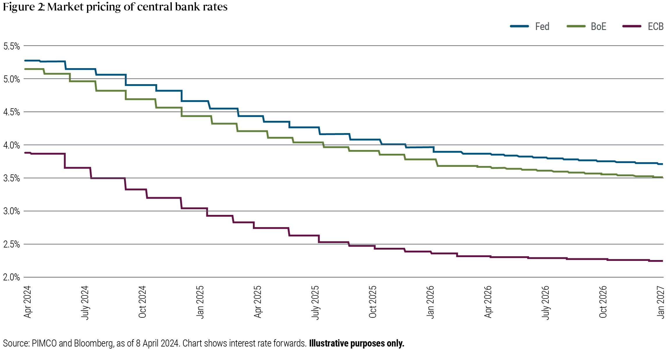 Figure 2 shows the market pricing or expectations of central bank interest rates in the US, UK and eurozone, as measured by interest rate forwards. It shows that expectations for the trajectory of Federal Reserve and Bank of England rates are very similar, falling along similar paths, from around 5.1%-5.25% in April 2024 to 4%-4.25% by January 2027. Expectations for the European Central Bank follow a similar path, but from a lower base of just under 4% in April 2024 to 2.25% by January 2027.