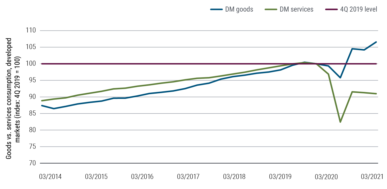 Figure 2 is a line chart comparing consumption of goods versus services in Canada, the euro area, Japan, U.K., and U.S., indexed to 100 in the fourth quarter of 2019. From 2014 to late 2019, both kinds of consumption were generally in tandem but with services consumption slightly higher. By the second quarter of 2020, however, services consumption dropped to an index level of 83. Goods consumption also dropped, but only to 96. As the economy recovered, goods consumption rose to a level of 107 by the first quarter of 2021, and while services rose as well, the level reached only 91.