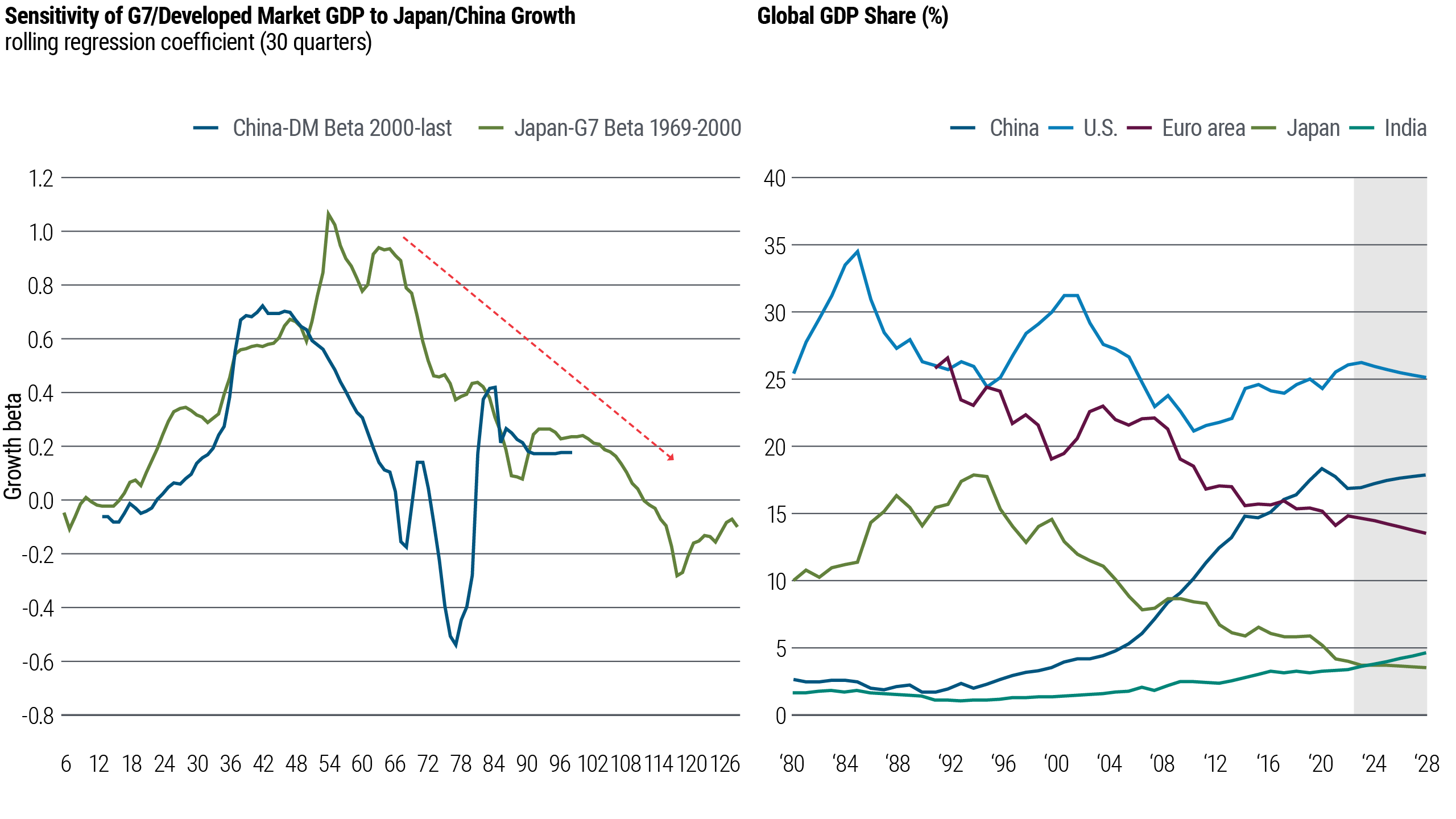 Figure 1 is a diagram that has 2 charts. On the left-hand side, is a line chart that shows the sensitivity of G7/Developed Market GDP to Japan/China Growth. It highlights how China’s growth beta to developed markets from 2000 until now is declining in a similar way to how Japan’s growth beta to the G7 declined between 1969 and 2000. On the right-hand side, is another line chart that shows the global GDP share of China, the U.S., the Euro area, Japan and India from 1980 until today, with estimated GDP from 2024 to 2028. In 1980 the U.S. had the highest share of global GDP at 25.4%, while China was only above India at 2.7%. It indicates that right now China has the second-largest share of GDP at 16.9%, behind the U.S. at 26.2%, but ahead of the Euro area at 14.7%, Japan at 3.8% and India at 3.6%. We estimate that by 2028 the U.S. will retain the top spot at 25.1%, China second at 17.9% and the Euro area third at 13.5%, with Japan and India remaining under 5%.