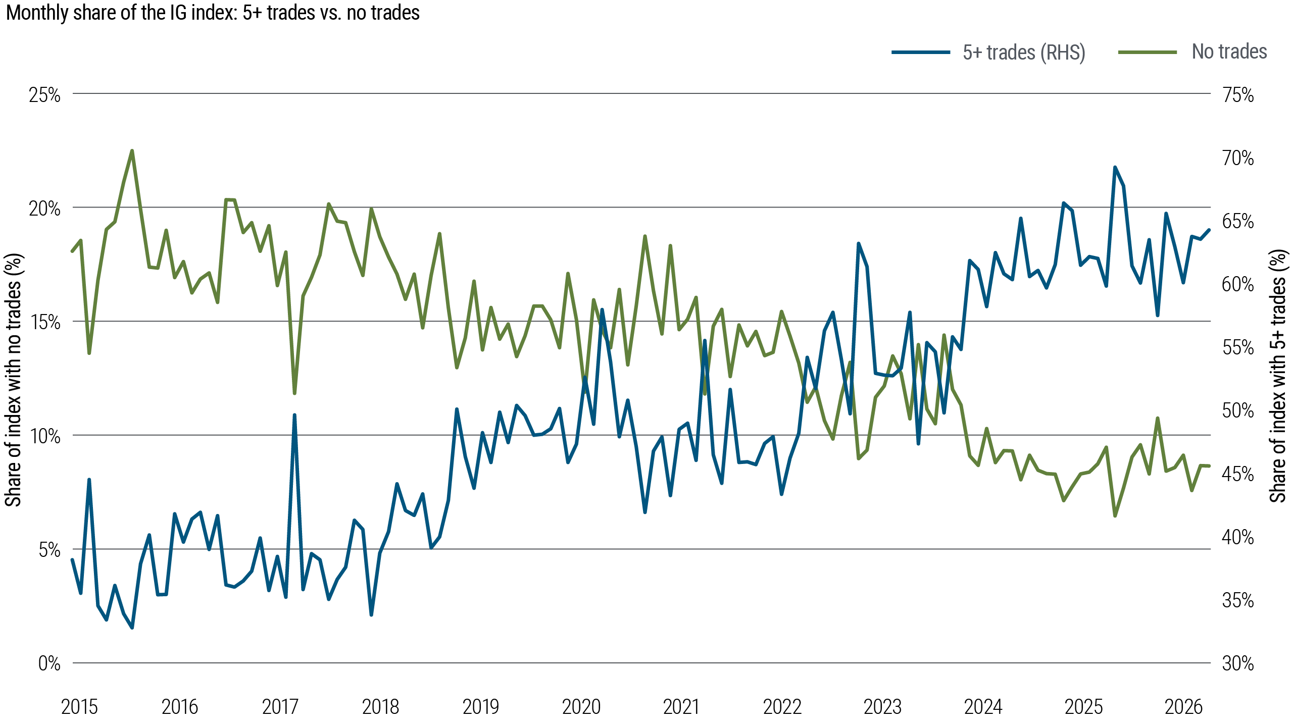 Line chart showing the monthly share of the investment grade (IG) index with no trades versus five or more trades from 2015 to 2026. The share with no trades declines over time, while the share with five or more trades rises steadily, indicating increasing trading activity.