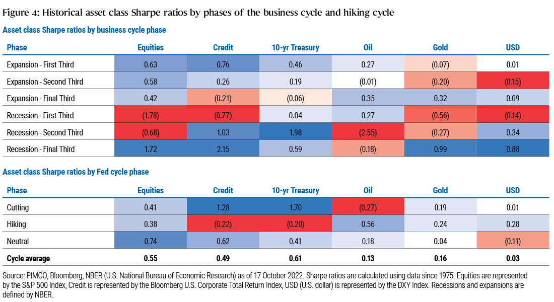 Figure 4 comprises two tables showing the historical Sharpe ratios, or risk-adjusted returns, of various asset classes across the business cycle (top table) and the Federal Reserve rate cycle (bottom table) dating back to 1975. Cells colored with a darker shade of blue signify a higher, or more positive, risk-adjusted return while cells colored in darker shades of red signify a lower, or more negative, risk-adjusted return in a given cycle. Within the business cycle table, the highest Sharpe ratio shown (2.15) is for credit markets in the final third of a recession, and the lowest (−2.55) is for oil markets in the middle third of a recession. Other notes and key takeaways are discussed in the text surrounding Figure 4.