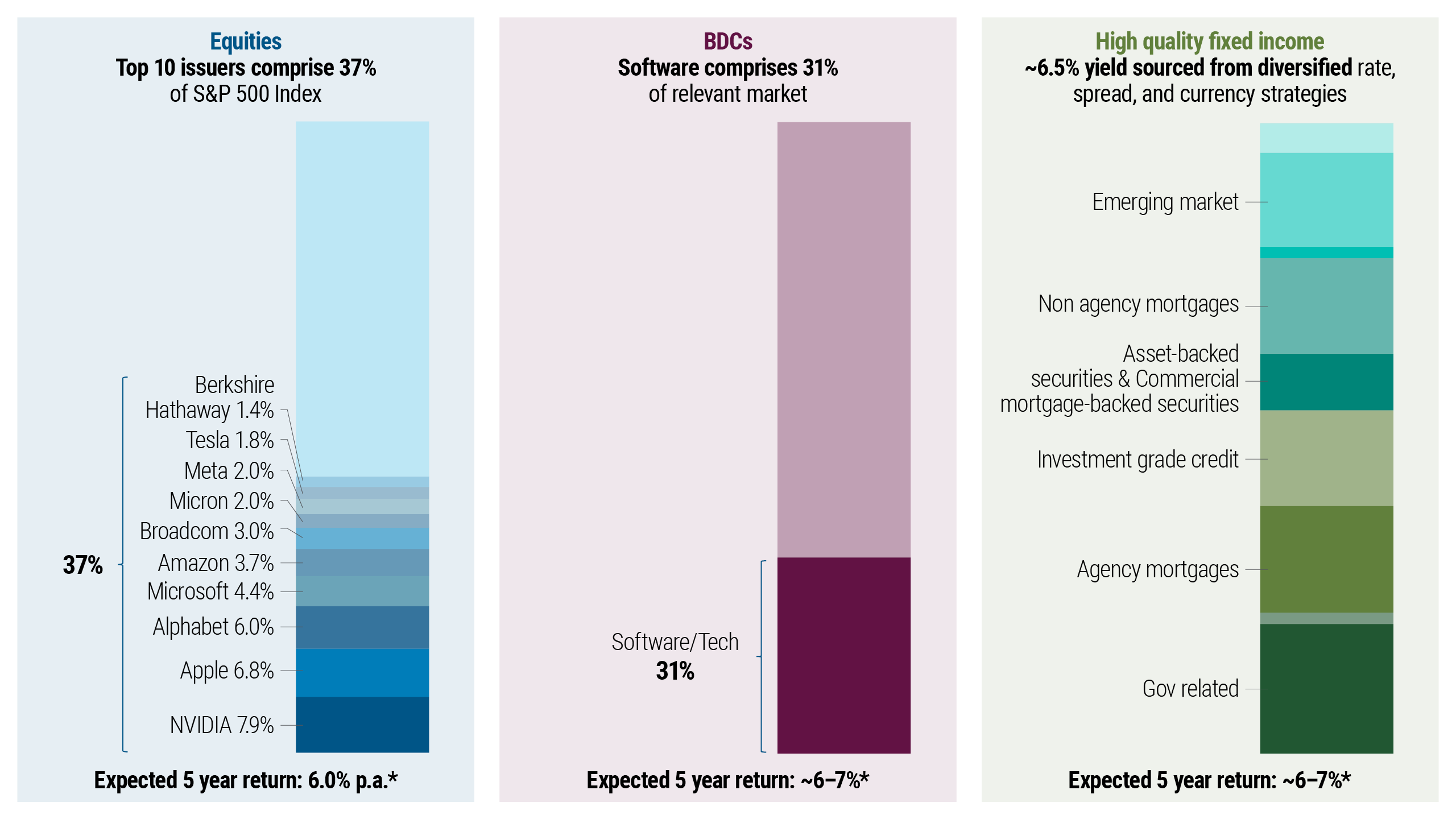 Three stacked column charts comparing concentration across an equity, private credit, and fixed income portfolio (as of June 2026). The Equities chart shows the S&P 500's top 10 issuers making up about 37% of the index – led by NVIDIA (7.9%), Apple (6.8%), and Alphabet (6.0%) – with all other constituents at 50%; the BDCs chart shows Software/Tech at 31% of exposure versus 69% for all other industries; and the High Quality Fixed Income chart compares sector allocations of the Bloomberg US Aggregate Index against the PIMCO Total Return Fund, with the fund more broadly spread across sectors such as EM, Non-Agency Mortgages, and HY Credit. Together the charts highlight that the equity and credit indices are concentrated in a few large issuers or sectors, while the fixed income portfolio is more diversified.