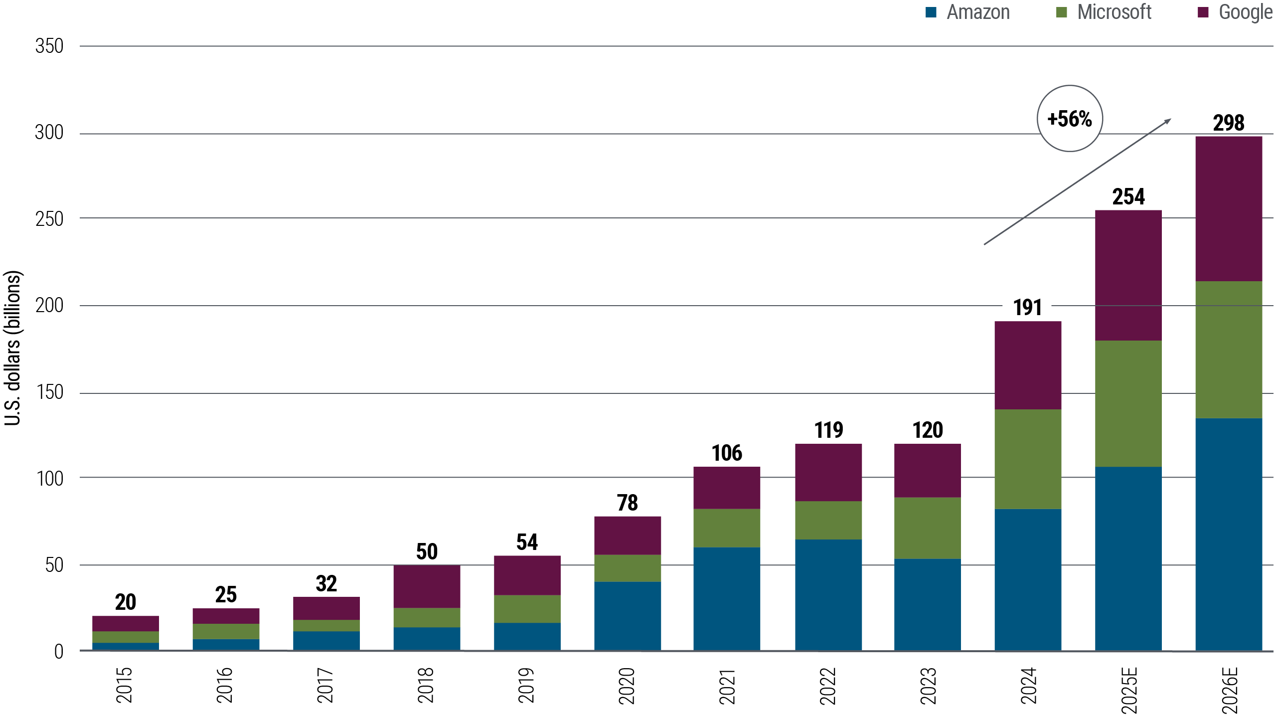 Bar chart showing annual capital expenditures by Amazon, Microsoft, and Google on data centers from 2015 to 2026 (projected). Spending rises steadily across all three companies, with a notable 56% increase from 2023 to 2025. Amazon leads in total spend, followed by Microsoft and Google. The chart illustrates the rapid growth in digital infrastructure investment driven by AI and cloud computing demand.