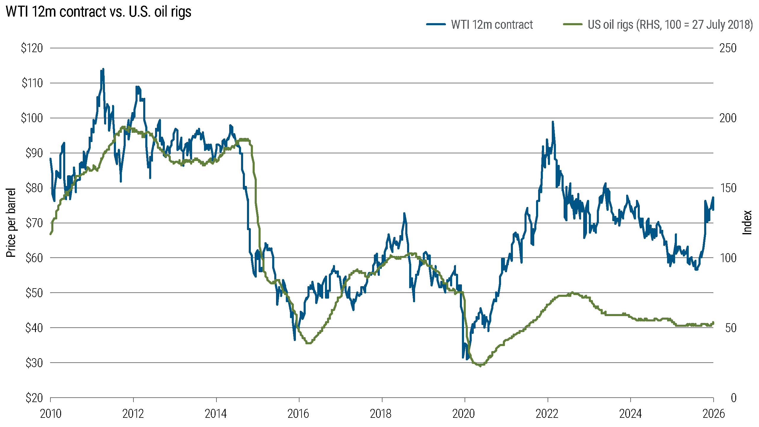 U.S. oil rig counts have become less responsive to oil price changes, remaining broadly stable since the post-COVID recovery despite large swings in WTI crude prices.