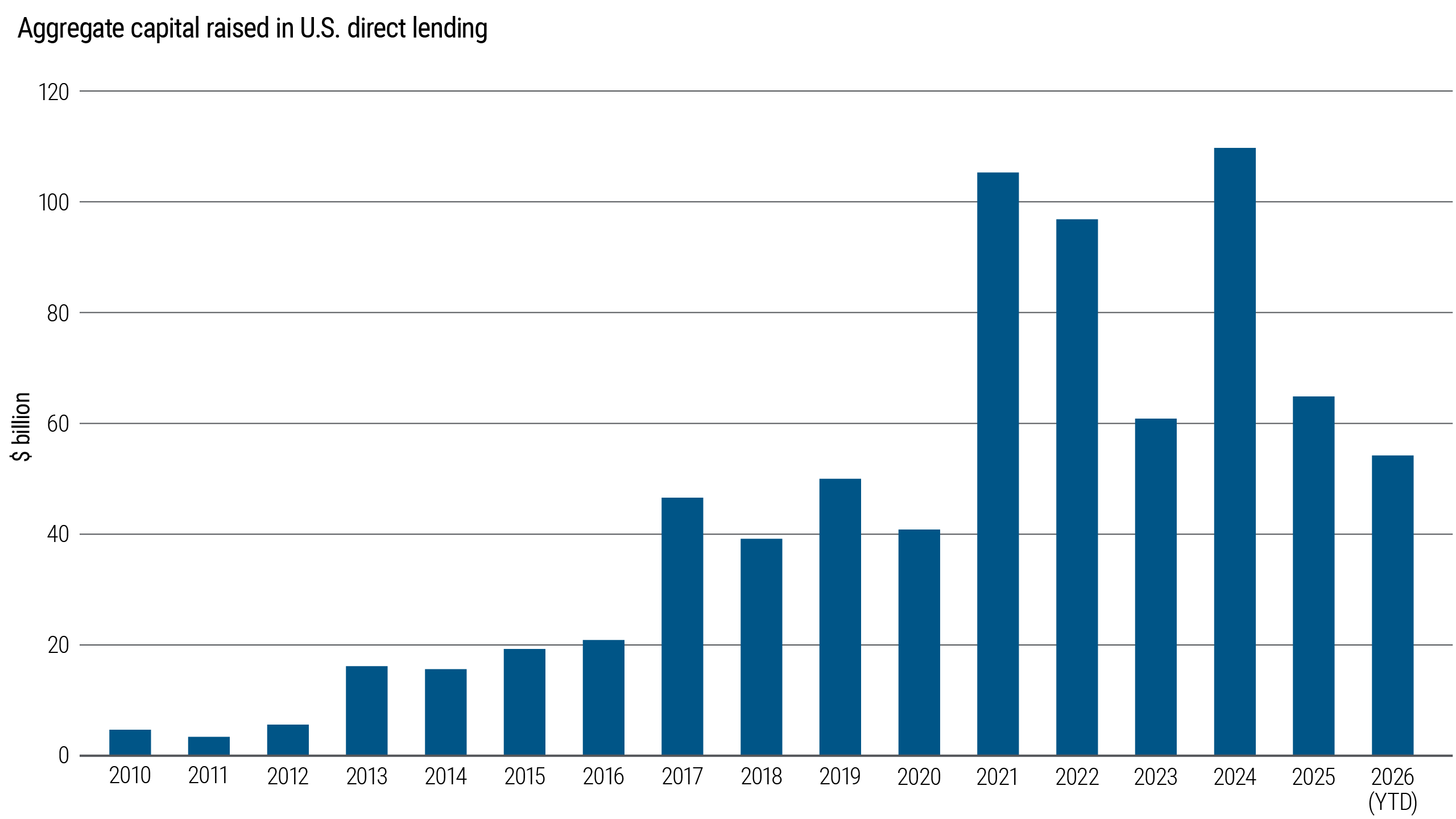 Aggregate capital raised in U.S. direct lending from 2010 through 2026 year-to-date, measured in billions of dollars. Capital raised increased significantly following 2020, with fundraising volumes reaching their highest levels during the post-COVID period.