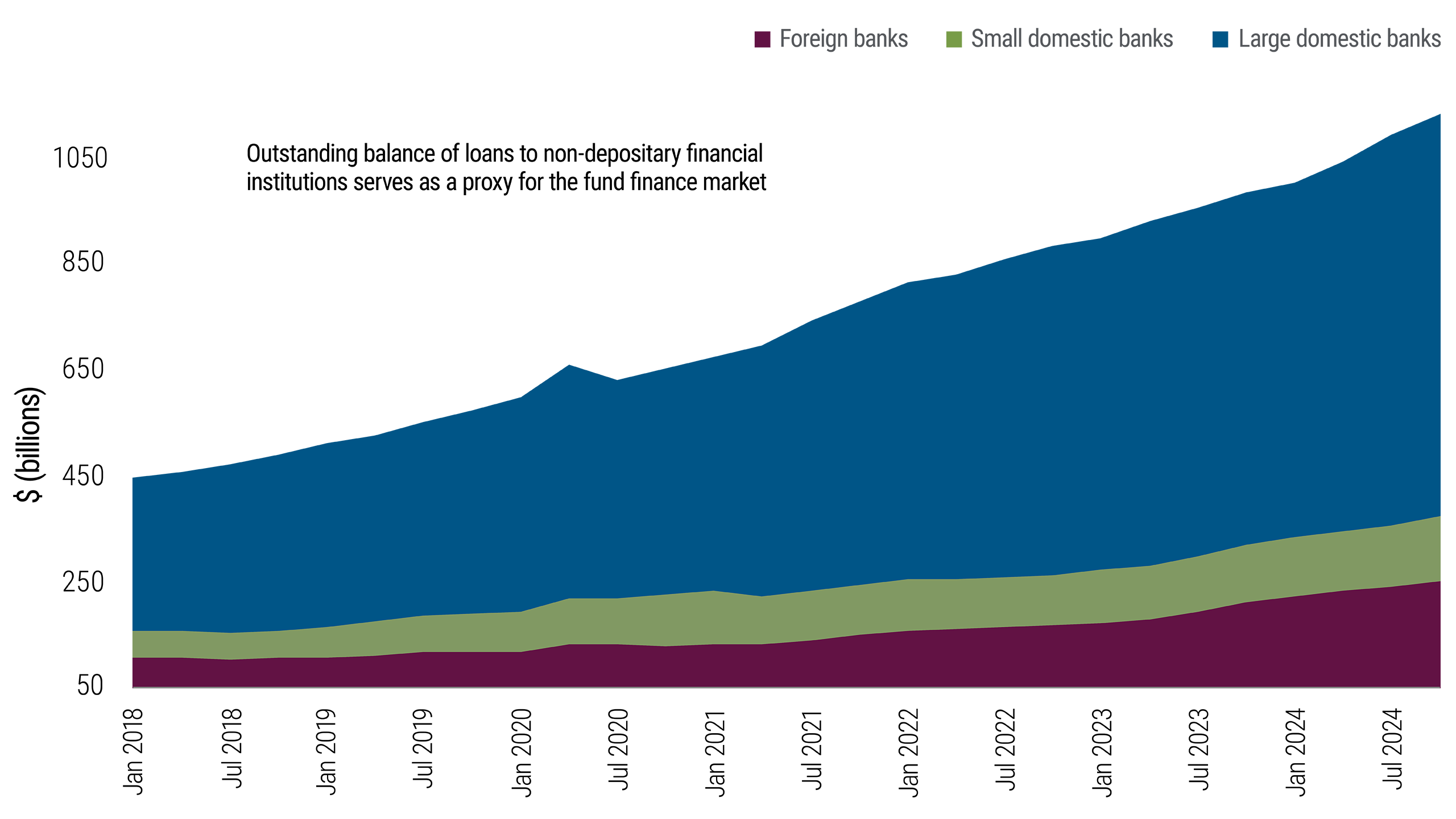 Figure 2 This is a stacked area graph showing the outstanding loan balances to non-depository financial institutions from January 2018 to October 2024, used as a proxy for the fund finance market. It breaks down loans by foreign banks (purple), small domestic banks (green), and large domestic banks (blue). The total loan balance more than doubles during the chart period, rising steadily from about $450 billion to over $1 trillion, led by large domestic banks, which constitute the bulk of the balance and show a consistent increase. Small domestic banks and foreign banks hold similar shares over the chart period and both trend slightly upward over time.