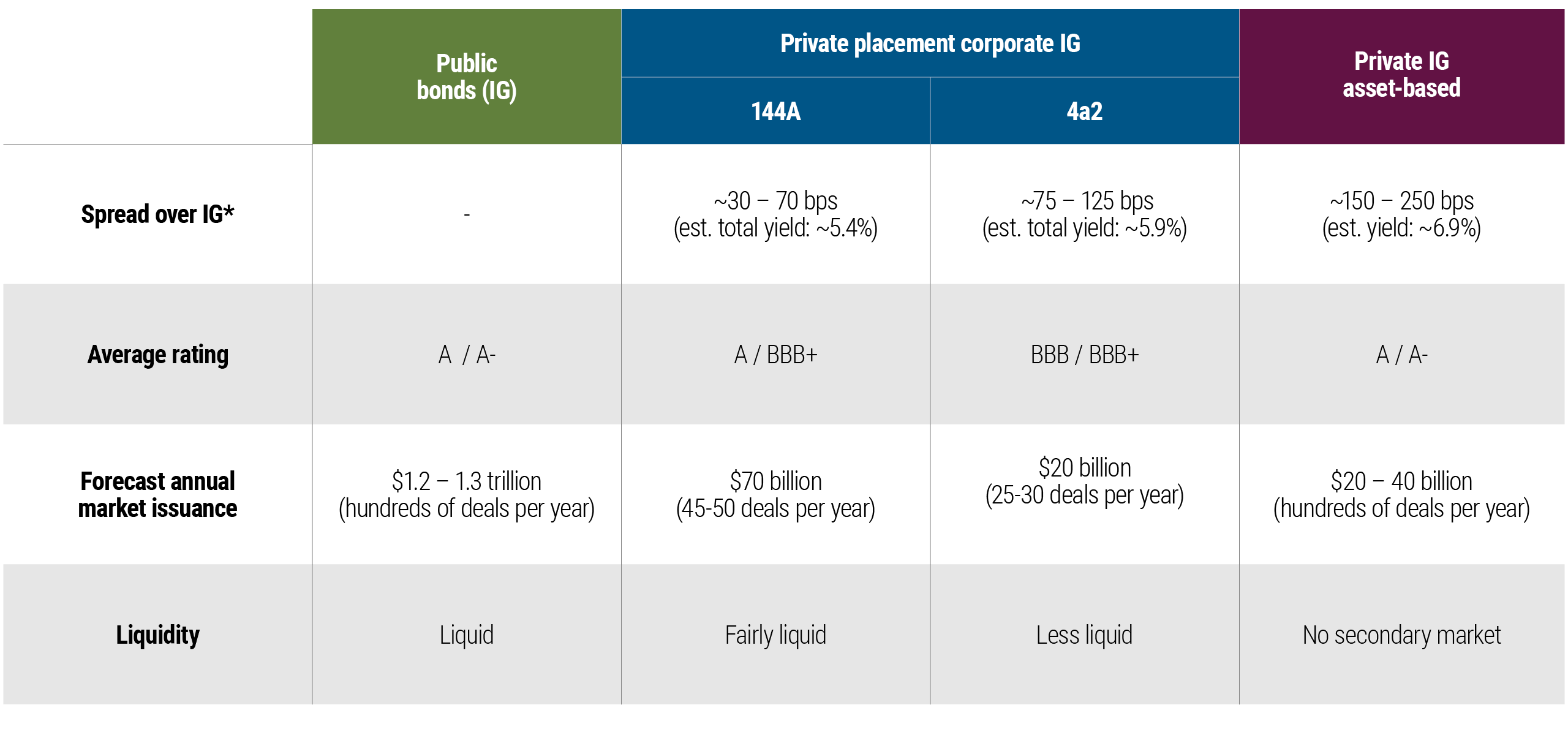 Figure 3 is a table comparing four key characteristics – spread, average credit rating, forecast annual market issuance, and liquidity – across three asset classes: public investment grade (IG) bonds, private IG asset-based finance, and private placement corporate IG, which is broken down into 144a and 4a2 deal structure components. Public IG typically has the joint-highest credit ratings, the highest forecast annual issuance, and the most liquidity. Private IG asset-based finance typically has the joint-highest ratings and the highest spreads and is the most illiquid. The private placement corporate IG categories typically rank in the middle in most categories.