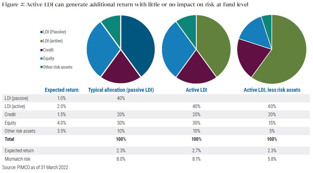 Improve Liability-Matching With Active LDI