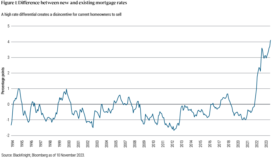 Figure 1 is a line chart, covering the years from 1994-2023, with a single line representing the difference between prevailing market mortgage rates and the rates at which existing households financed their homes. During most of this time period, this gap has been less than half a percentage point. Prior to 2022, the gap had never been more than about one percentage point – a level reached in 1994-1995 and again in 1999-2000 – or less than about minus two percentage points, a level reached in 2012. It is close to four percentage points today, after rising steeply since 2021.