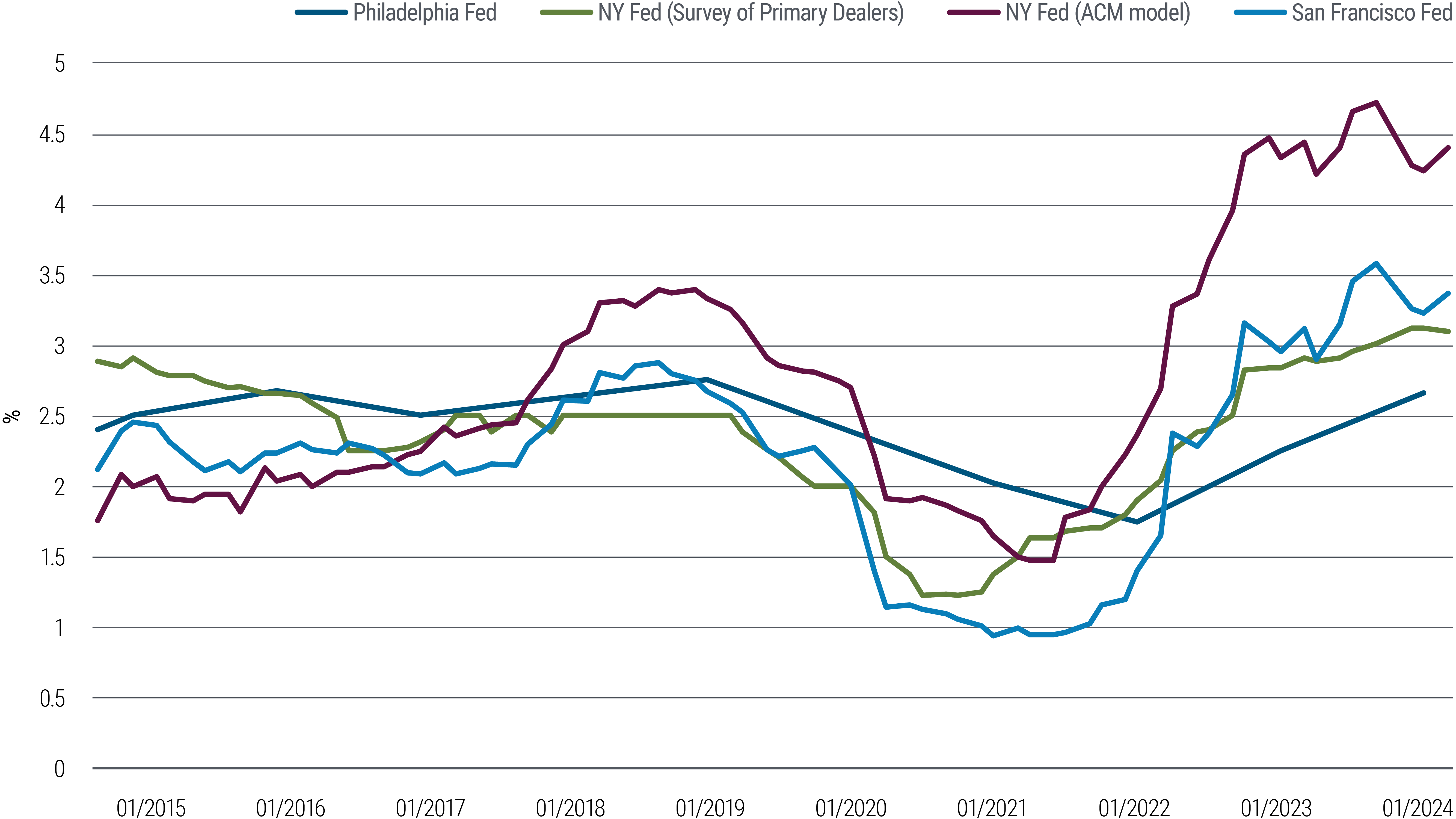 Figure 2 is a line chart covering the period from 2015 through 2024. It indicates that 10-year Treasury yields today are at least 1 percentage point above the average of the federal funds rate expected by dealers and market participants over the next 10 years.