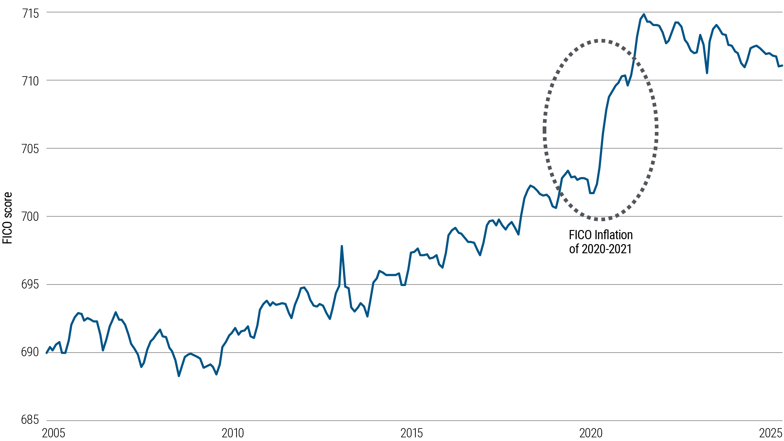 Chart 2: Market chart showing rising PIMCO Equifax average vantage scores from 2005 to May 2025, highlighting FICO inflation risks.