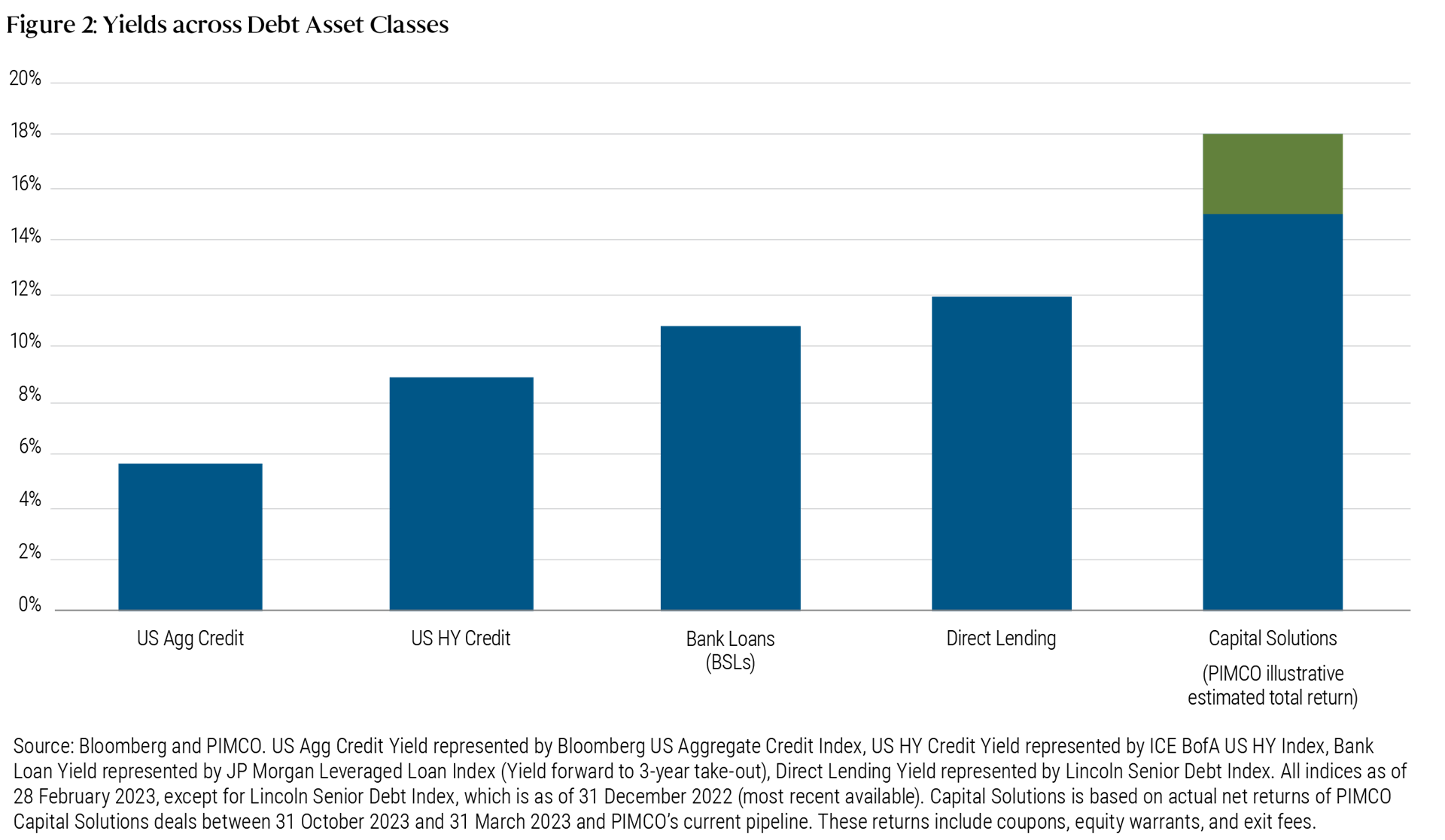 This chart shows that PIMCO expects to earn 15-18% annually on capital solutions deals over the next few years. This estimate is based on actual net returns of PIMCO Capital Solutions deals between 31 October 2022 and 31 March 2023 and PIMCO’s current pipeline. These returns include coupons, equity warrants, and exit fees.