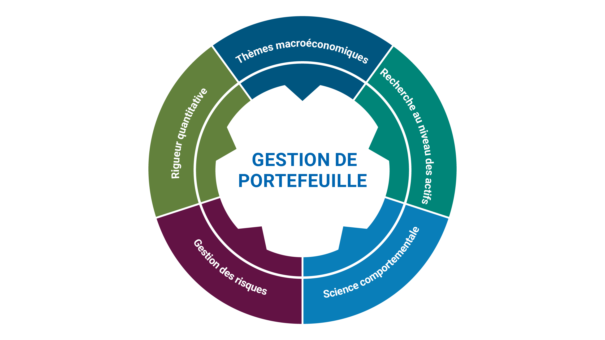 Consistent, Disciplined Approach