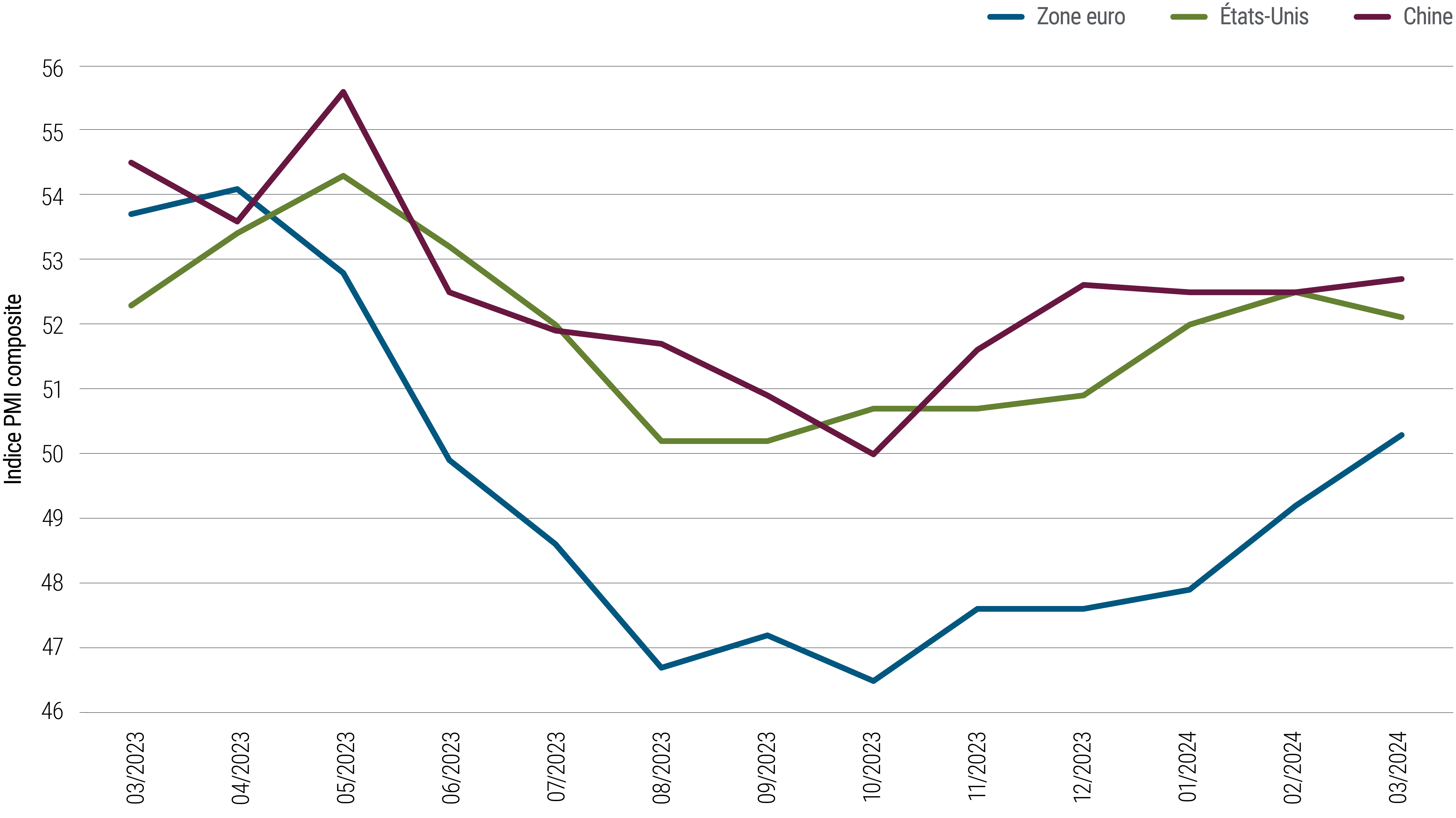 La Figure 1 est un graphique linéaire montrant l'évolution des indices composites des directeurs d’achats pour les États-Unis, la Chine et la zone euro, en s'appuyant sur les données mensuelles de mars 2023 à mars 2024. Au cours de cette période, tous les indices ont atteint un pic en avril ou mai 2023, puis sont tombés à des points bas au troisième trimestre avant de se redresser. En mars 2024, l'indice chinois s’élevait à 52,7, l'indice américain à 52,1 et l'indice de la zone euro (qui avait atteint un creux sensiblement plus important que les deux autres en 2023) à 50,3.