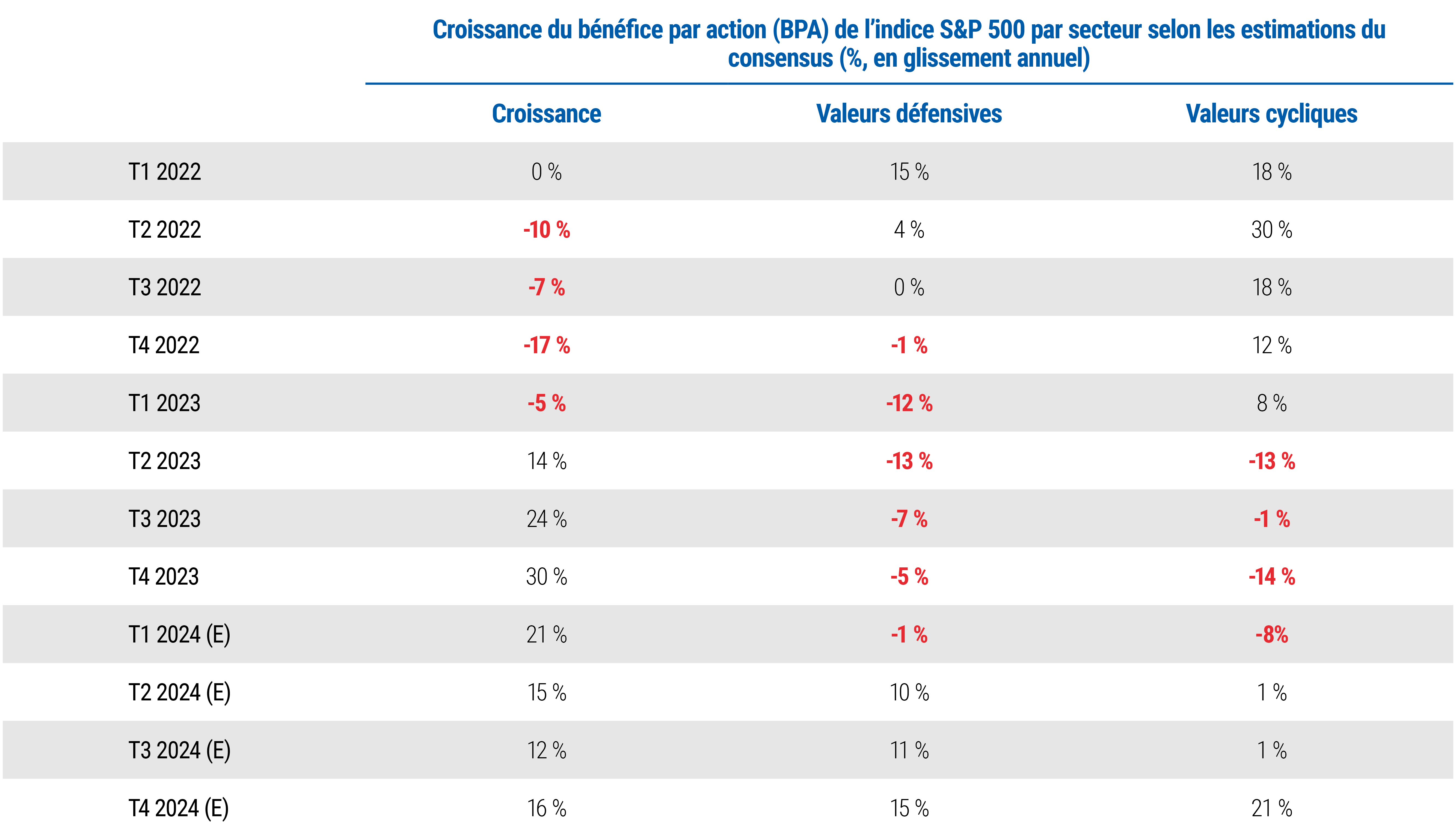 La Figure 2 est un tableau reflétant la croissance moyenne des bénéfices par action (BPA) de trois grands secteurs représentés au sein de l’indice américain S&P 500, en s'appuyant sur les données effectives pour 2022 et 2023 et sur les estimations du consensus pour 2024. L'on peut y voir un exemple des « récessions à tour de rôle des BPA » évoquées plus haut. La croissance des BPA des actions de croissance s'établissait à 0 % au T1 2022 (en glissement annuel), avant d'atteindre un creux à −17 % au T4 2022, puis de culminer à 30 % au T4 2023. La croissance des BPA des actions défensives ressortait à 15 % au T1 2022, avant d'atteindre un creux à −13 % au T2 2023, puis de renouer avec un niveau de 15 % au T4 2024, selon les estimations. Partant d'un niveau de 18 % au T1 2022, la croissance des BPA des actions cycliques a atteint un pic de 30 % au T2 2022 puis un creux à -14 % au T4 2023, avant de s'établir à 21 % au T4 2024, selon les estimations.