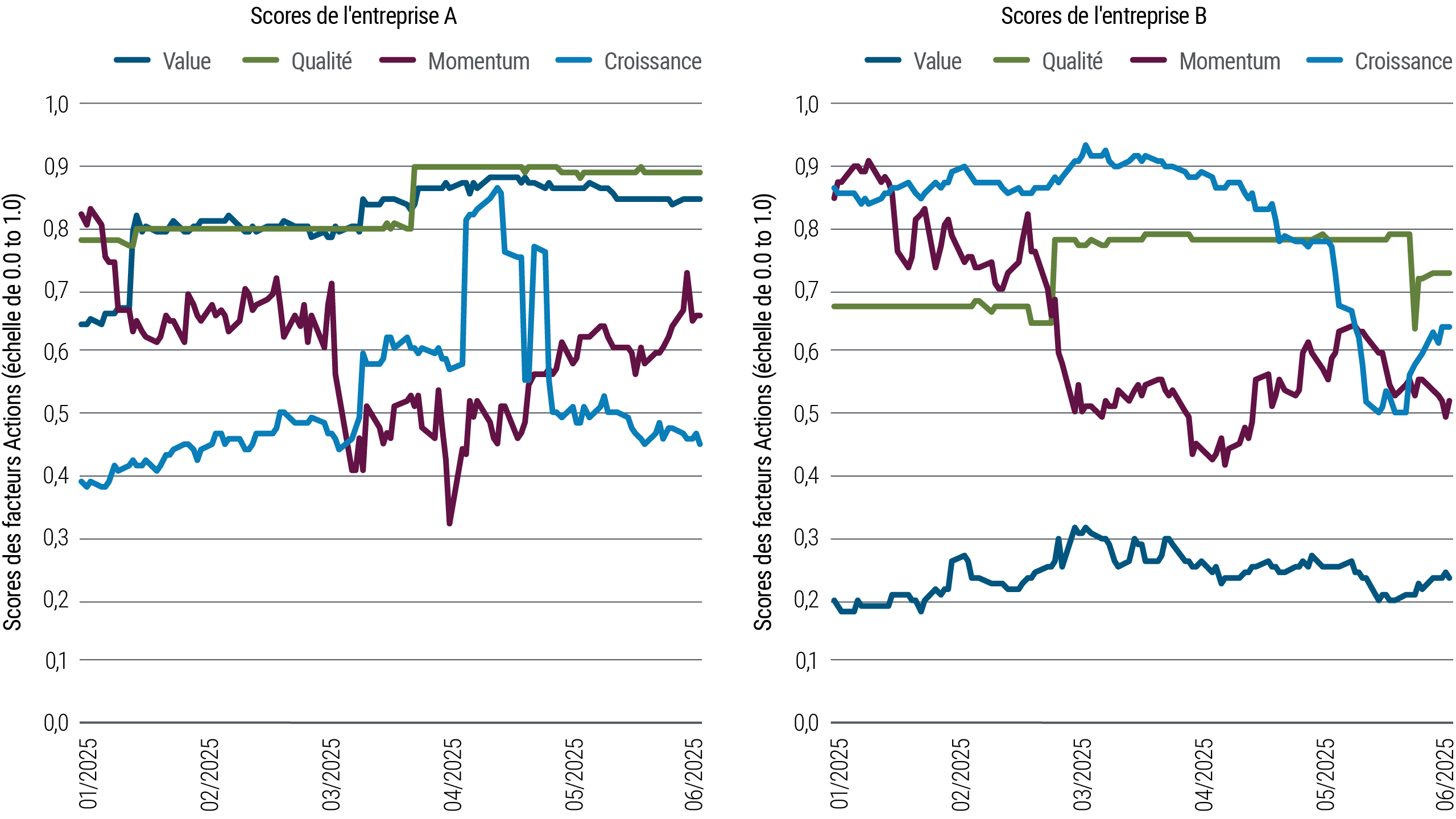 La figure 1 présente les scores calculés par PIMCO pour deux entreprises technologiques (2025, depuis le début de l'année); les scores sont sur une échelle de 0,0 à 1,0. Les scores de l'entreprise A pour les facteurs valeur, qualité et croissance étaient similaires en juin à ce qu'ils étaient en janvier, bien que le facteur croissance ait connu une hausse temporaire en avril. Le score de momentum de l'entreprise A a commencé juste au-dessus de 0,8 mais était inférieur à 0,7 en juin, après avoir brièvement chuté en dessous de 0,4 en avril. Les scores de l'entreprise B pour les facteurs "momentum" et "croissance" ont tous deux baissé depuis le début de l'année et se situaient respectivement autour de 0,5 et 0,6 en juin ; le facteur "valeur" est resté stable mais faible, juste au-dessus de 0,2. De plus amples informations figurent dans les notes sous le graphique.