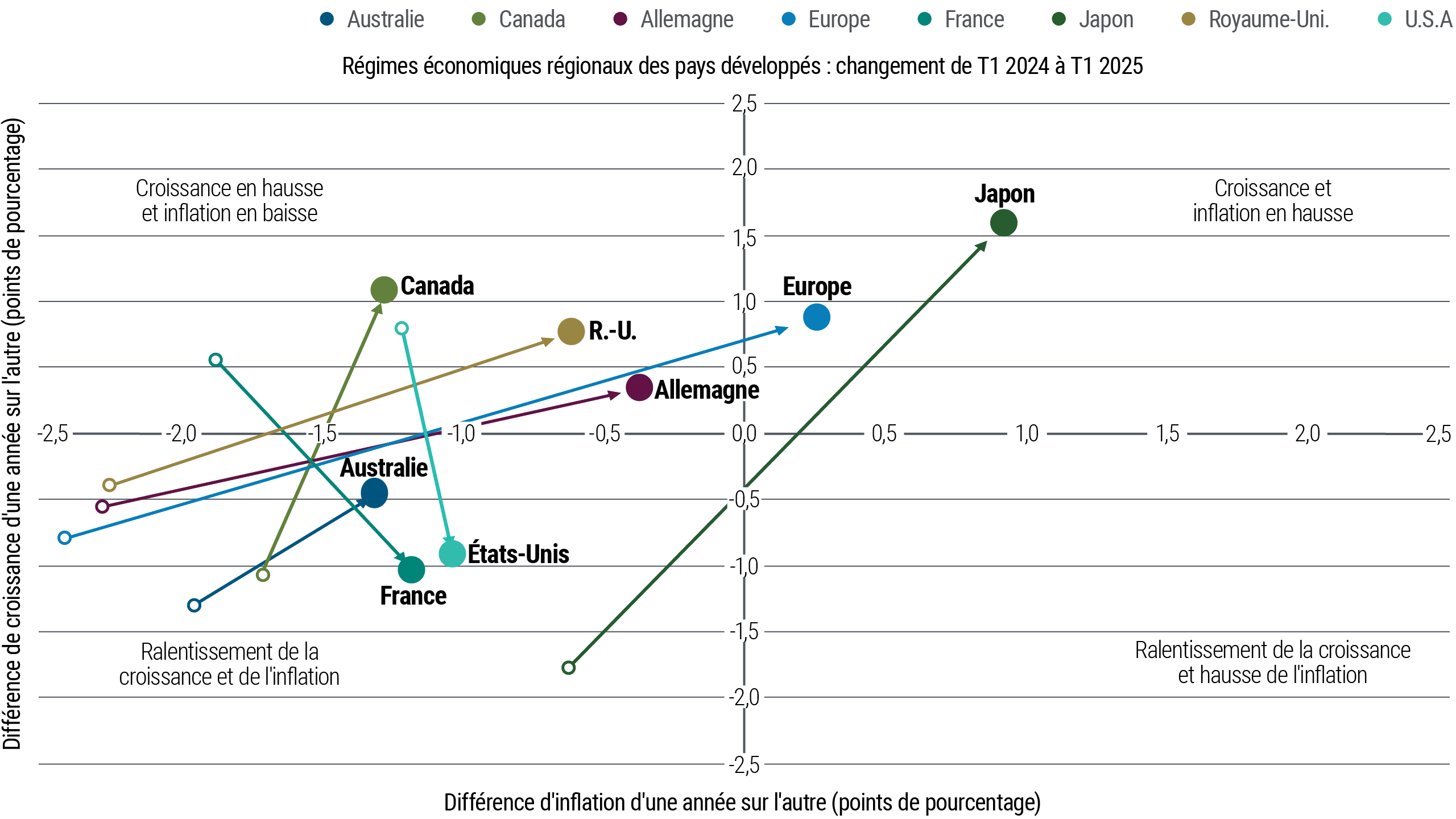 La figure 2 présente les tendances pour la croissance économique et l'inflation pour les principaux pays développés à partir de T1 2024 à T1 2025. Les États-Unis ont connu le plus fort ralentissement de la croissance et une inflation à peu près stable ; la France a également connu un ralentissement de la croissance. L'Allemagne, le Royaume-Uni et le Canada ont connu une croissance accrue et un ralentissement de l'inflation, tandis que le Japon a connu une croissance accrue et une augmentation de l'inflation. De plus amples informations figurent dans les notes sous le graphique.