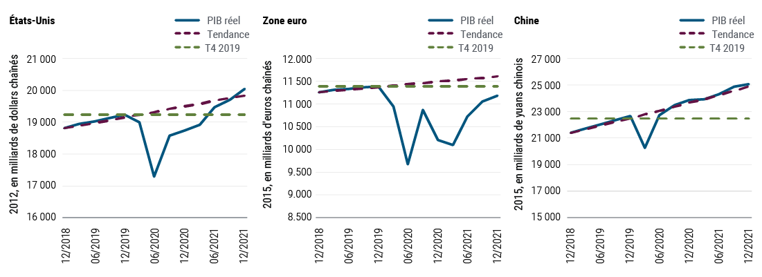 La figure 1 présente la trajectoire prévue du PIB réel (produit intérieur brut) dans trois grandes économies – les États-Unis, la zone euro et la Chine – par rapport au PIB tendanciel et au niveau du PIB de chacune d'entre elles au quatrième trimestre 2019. Après avoir chuté de façon abrupte au cours du premier semestre 2020, le PIB réel des États-Unis ne devrait retrouver son niveau du quatrième trimestre 2019 qu'au milieu de l'année 2021. Il devrait revenir à son niveau tendanciel quelques mois plus tard. Le PIB réel de la zone euro devrait rester inférieur au PIB tendanciel ainsi qu'au PIB du quatrième trimestre 2019 jusqu'à la fin de cette année. En revanche, le PIB réel de la Chine (basé sur le yuan chaîné de 2015) a dépassé les niveaux du quatrième trimestre 2019 à la mi-2020 et a déjà retrouvé son niveau de croissance tendanciel. Il est bien parti pour franchir le seuil des 25 000 milliards de yuans d'ici la fin 2021.