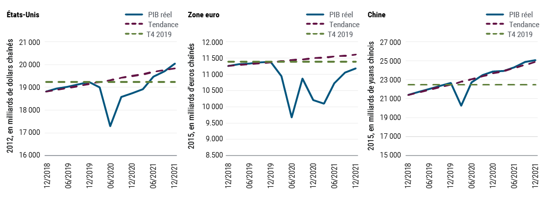 La figure 1 présente la trajectoire prévue du PIB réel (produit intérieur brut) dans trois grandes économies – les États-Unis, la zone euro et la Chine – par rapport au PIB tendanciel et au niveau du PIB de chacune d'entre elles au quatrième trimestre 2019. Après avoir chuté de façon abrupte au cours du premier semestre 2020, le PIB réel des États-Unis ne devrait retrouver son niveau du quatrième trimestre 2019 qu'au milieu de l'année 2021. Il devrait revenir à son niveau tendanciel quelques mois plus tard. Le PIB réel de la zone euro devrait rester inférieur au PIB tendanciel ainsi qu'au PIB du quatrième trimestre 2019 jusqu'à la fin de cette année. En revanche, le PIB réel de la Chine (basé sur le yuan chaîné de 2015) a dépassé les niveaux du quatrième trimestre 2019 à la mi-2020 et a déjà retrouvé son niveau de croissance tendanciel. Il est bien parti pour franchir le seuil des 25 000 milliards de yuans d'ici la fin 2021.